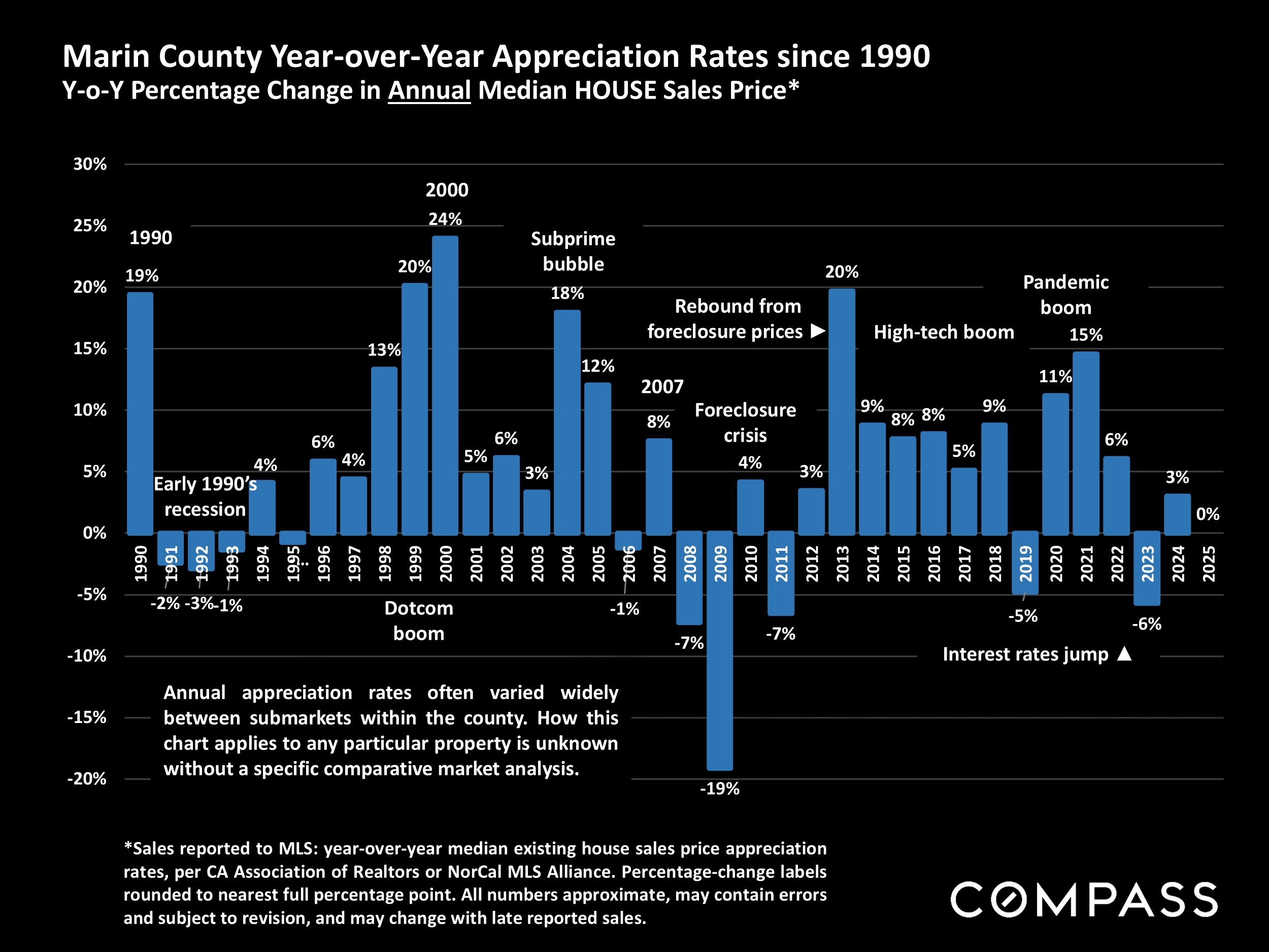 Marin County Year-over-Year Appreciation Rates since 1990 Y-o-Y Percentage Change in Annual Median HOUSE Sales Price*