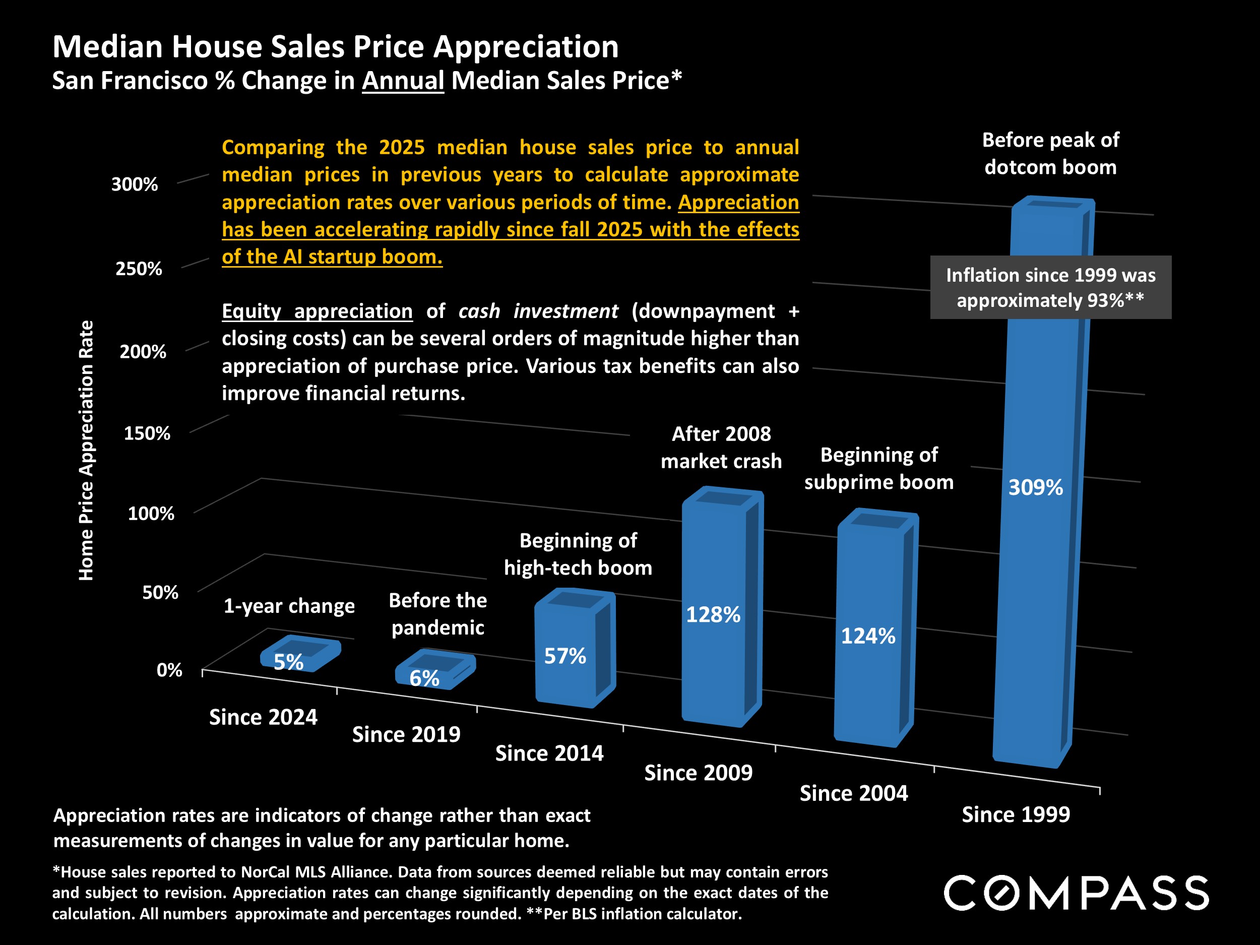 Median House Sales Price Appreciation San Francisco % Change in Annual Median Sales Price*