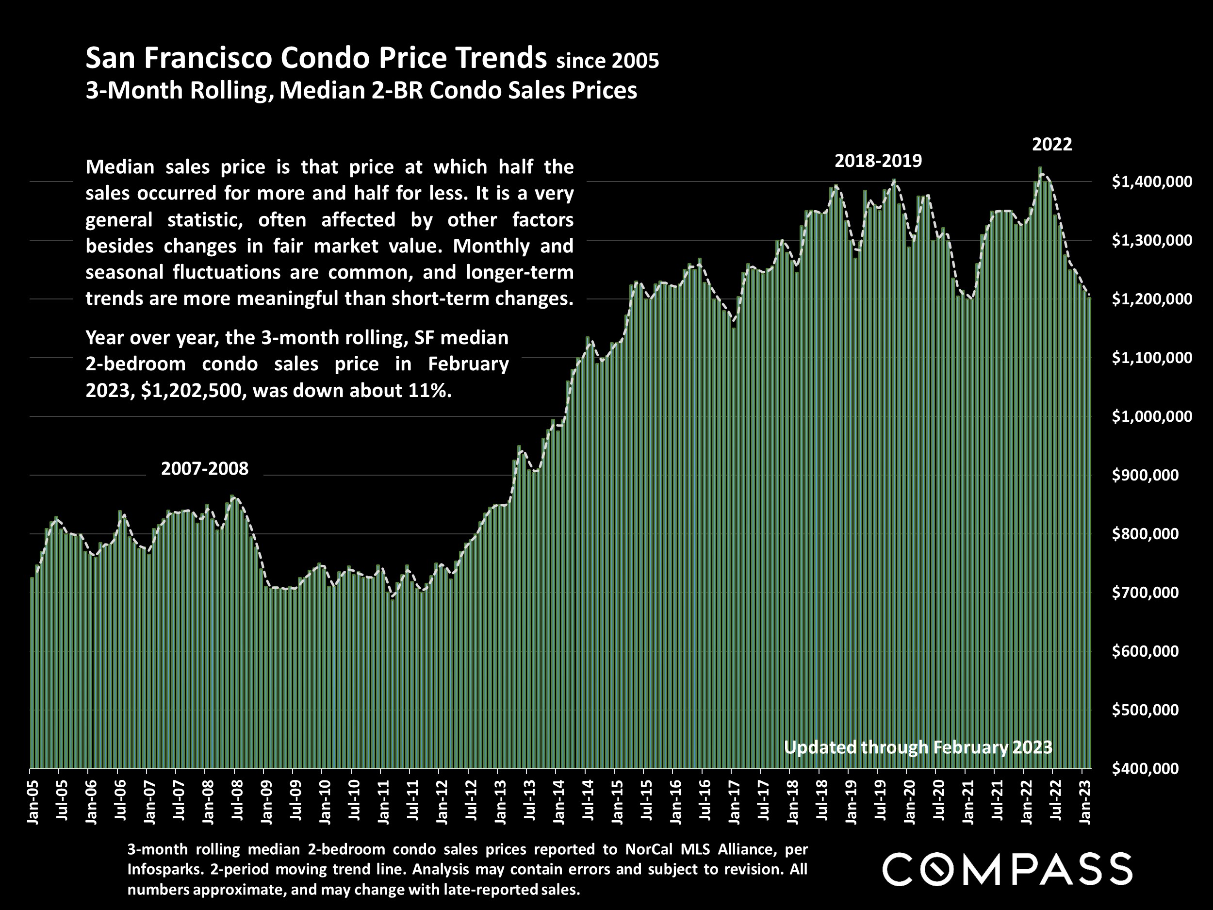 San Francisco Condo Price Trends since 2005