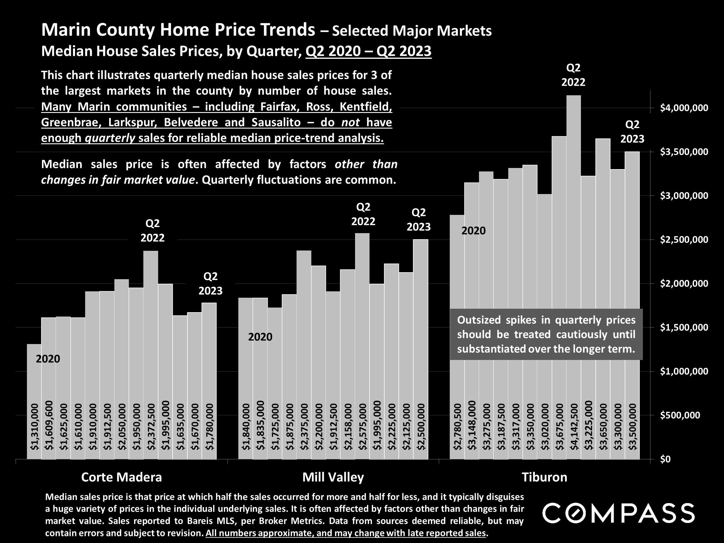 Marin County Home Price Trends - Selected Major Markets