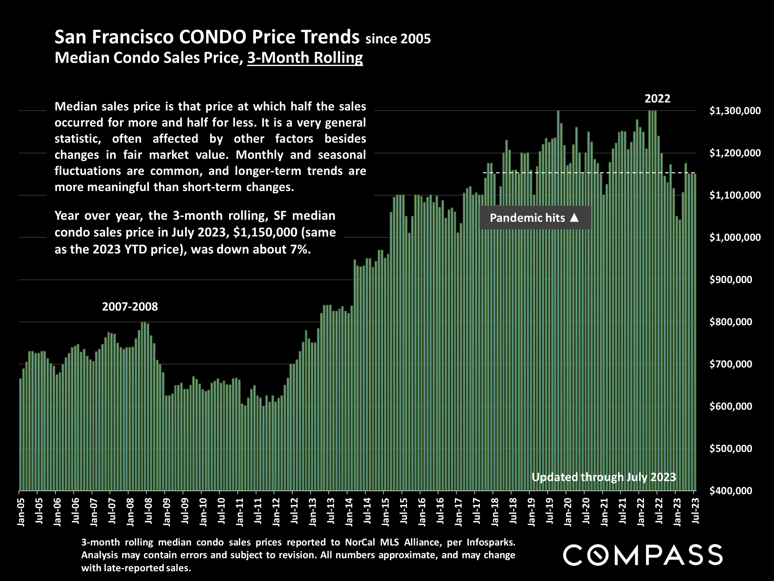 San Francisco CONDO Price Trends since 2005.Median Condo Sales Price, 3-Month Rolling