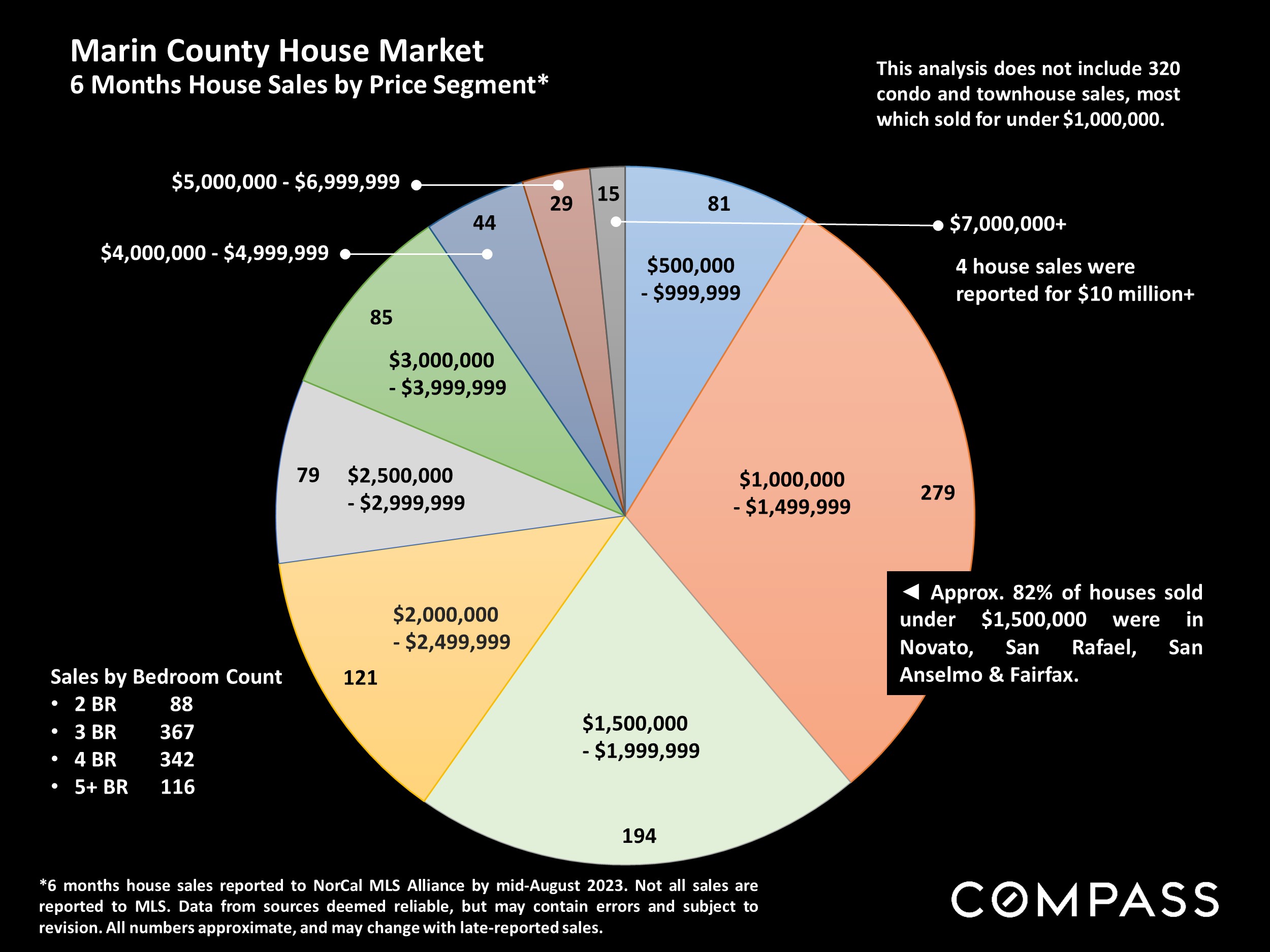 Marin County House Market 6 Months House Sales by Price Segment*