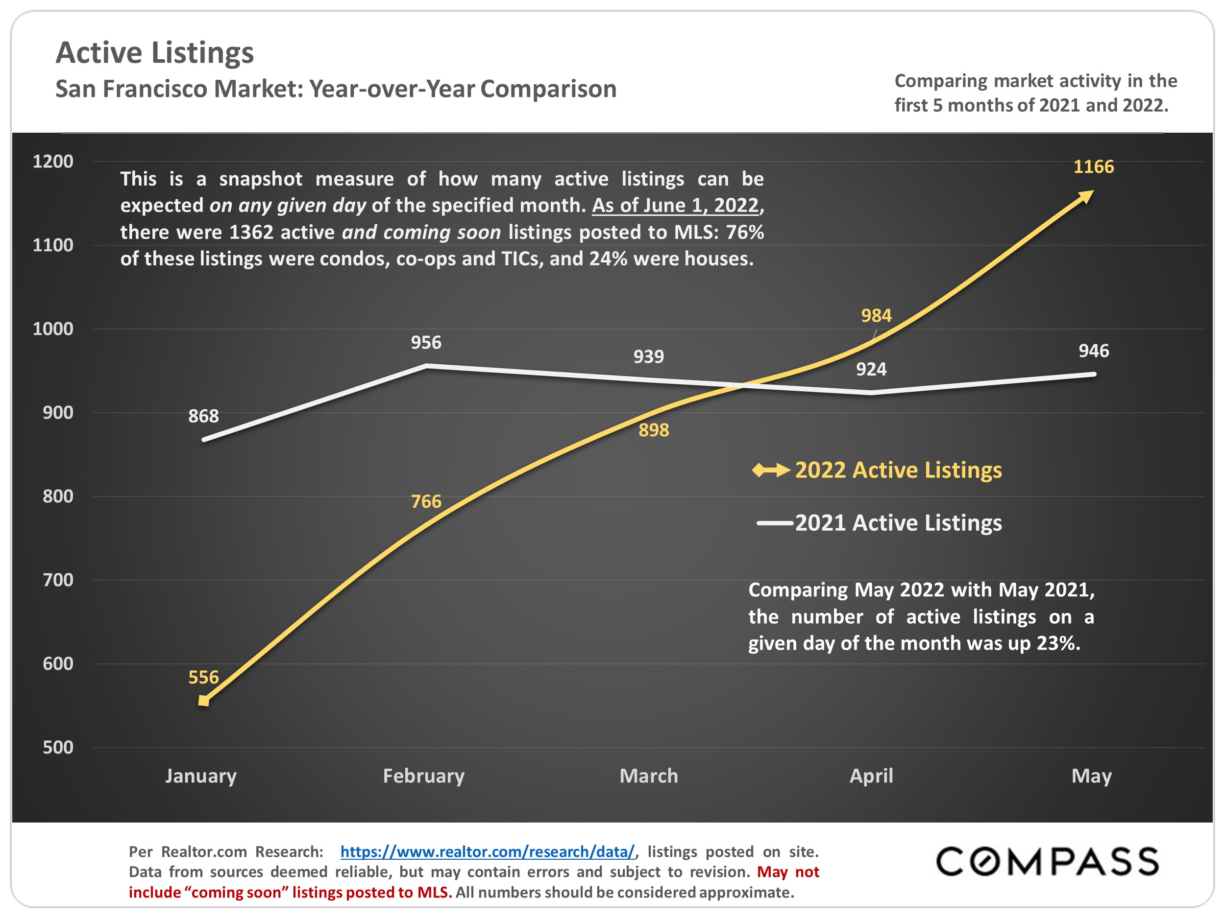 Active Listings