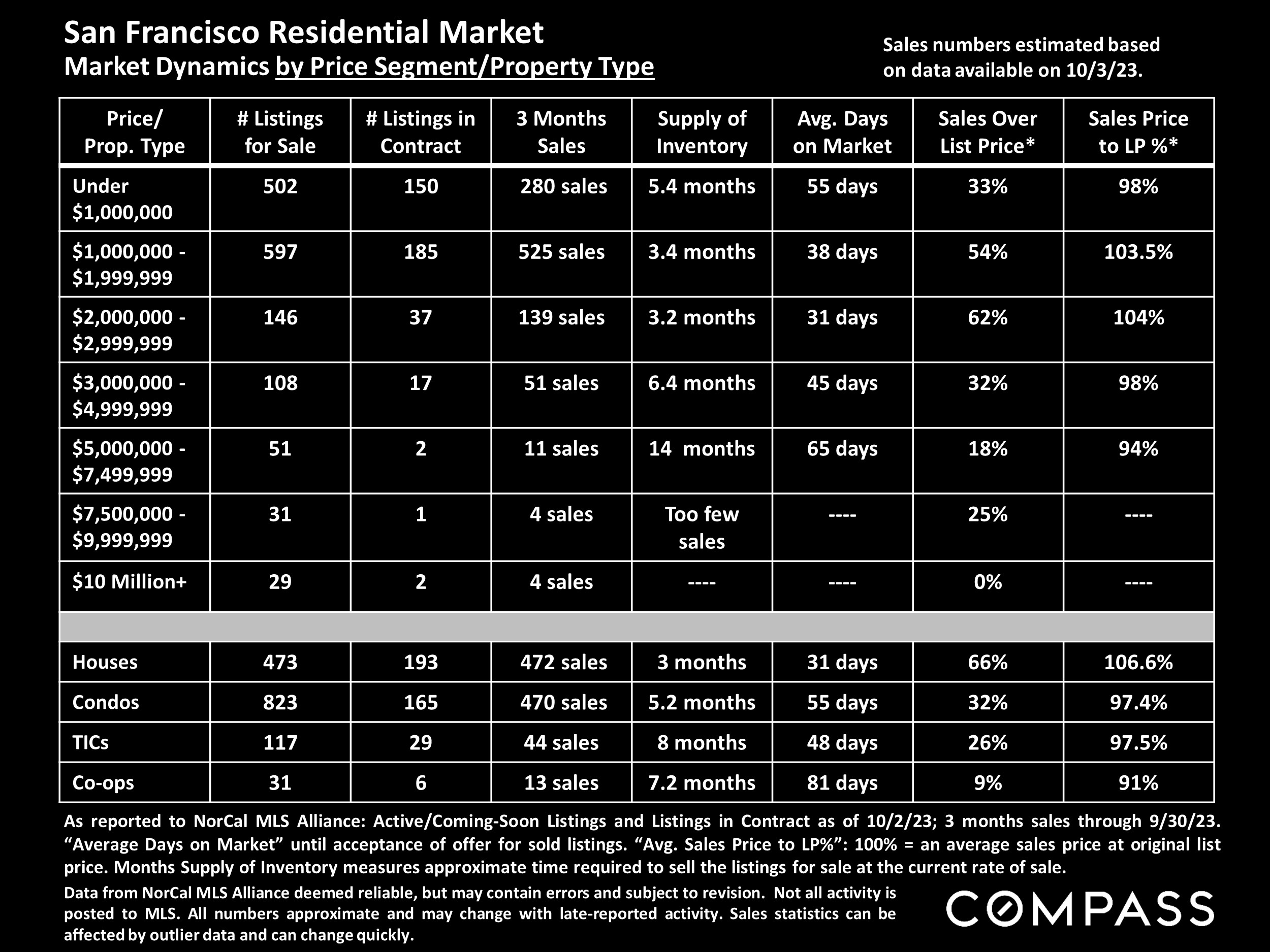 San Francisco Residential Market Market Dynamics by Price Segment/Property Type