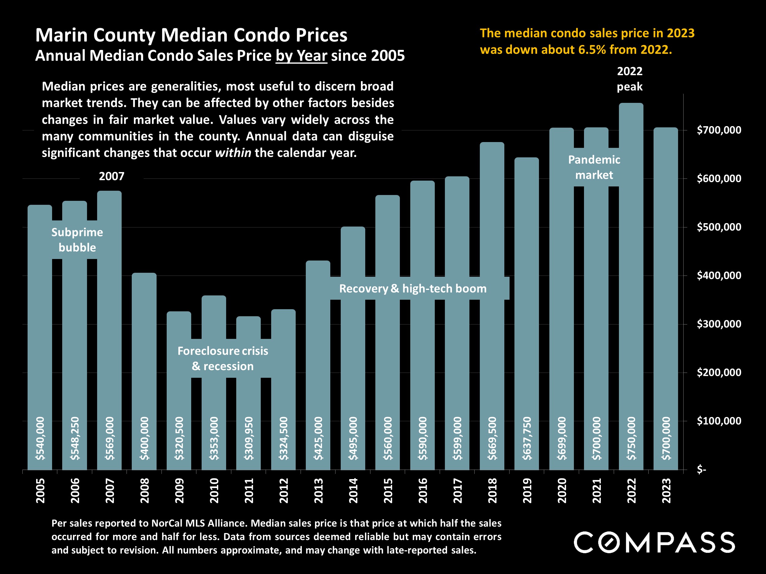 Marin County Median Condo Prices Annual Median Condo Sales Price by Year since 2005