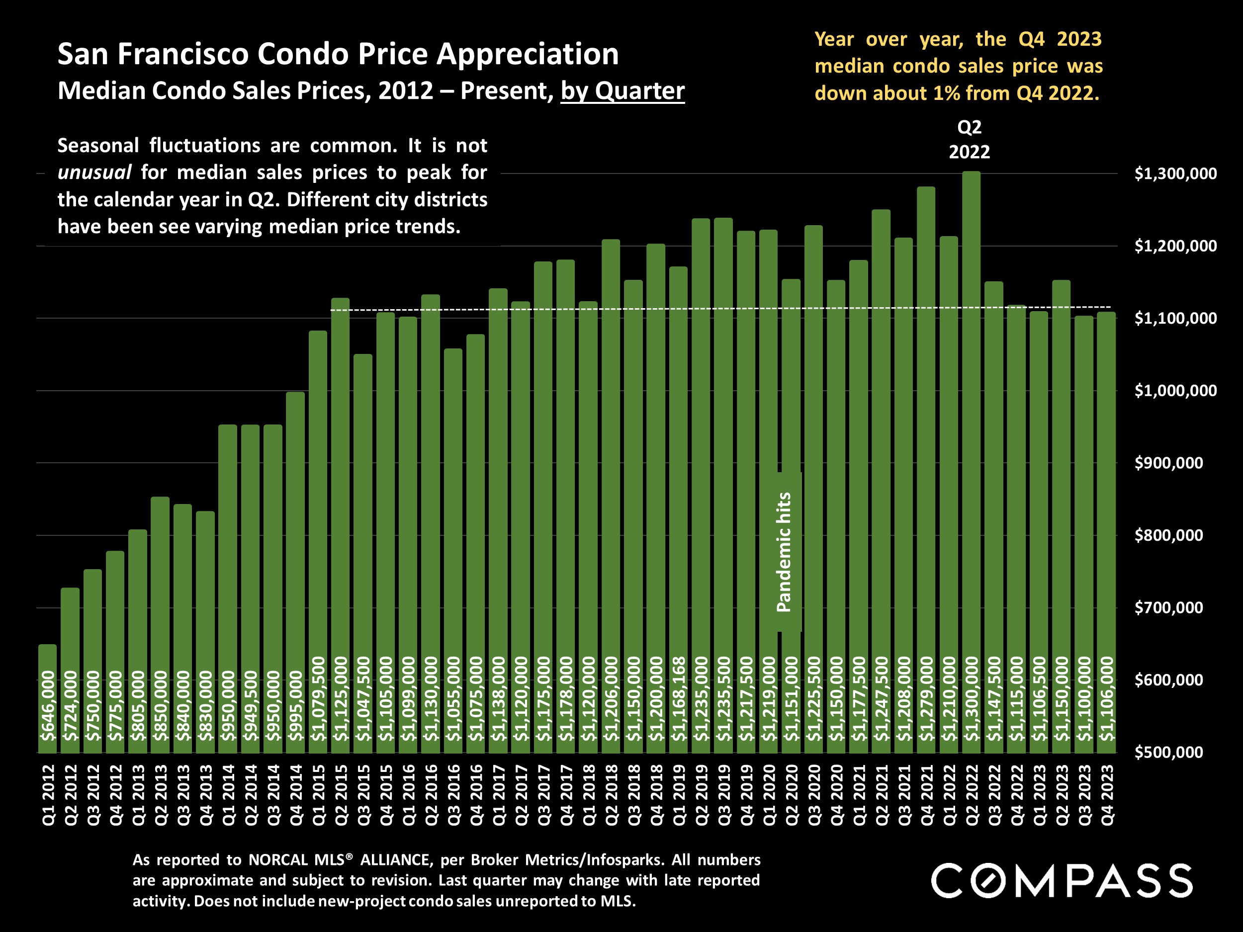 San Francisco Condo Price Appreciation.Median Condo Sales Prices, 2012 - Present, by Quarter