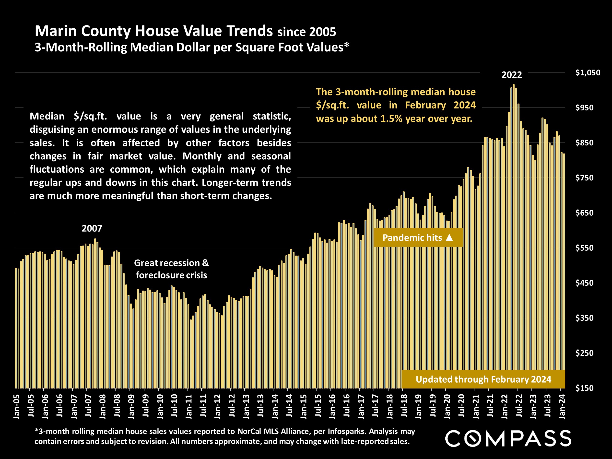 Marin County House Value Trends since 2005 3-Month-Rolling Median Dollar per Square Foot Values*