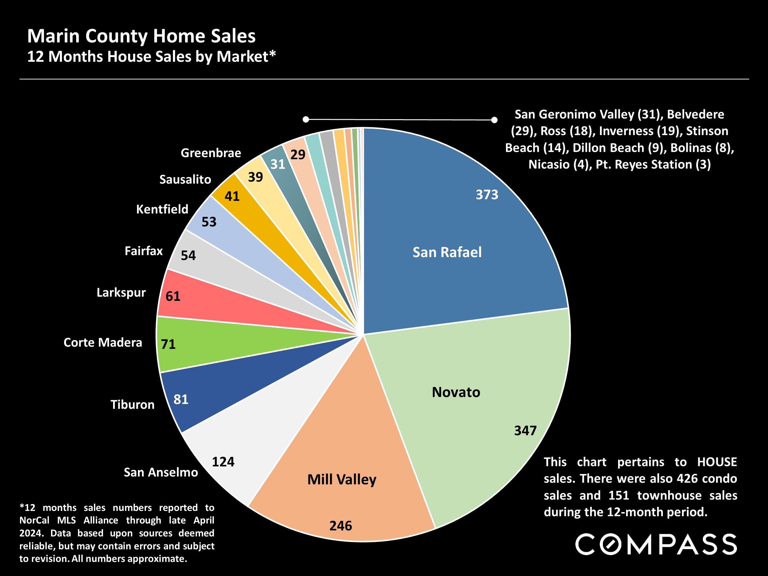 Marin County Home Sales 12 Months House Sales by Market*