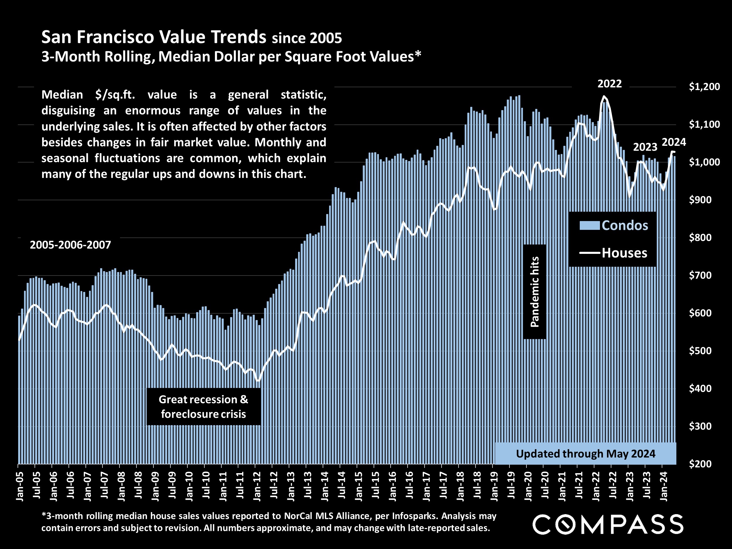 San Francisco Value Trends since 2005 3-Month Rolling, Median Dollar per Square Foot Values*