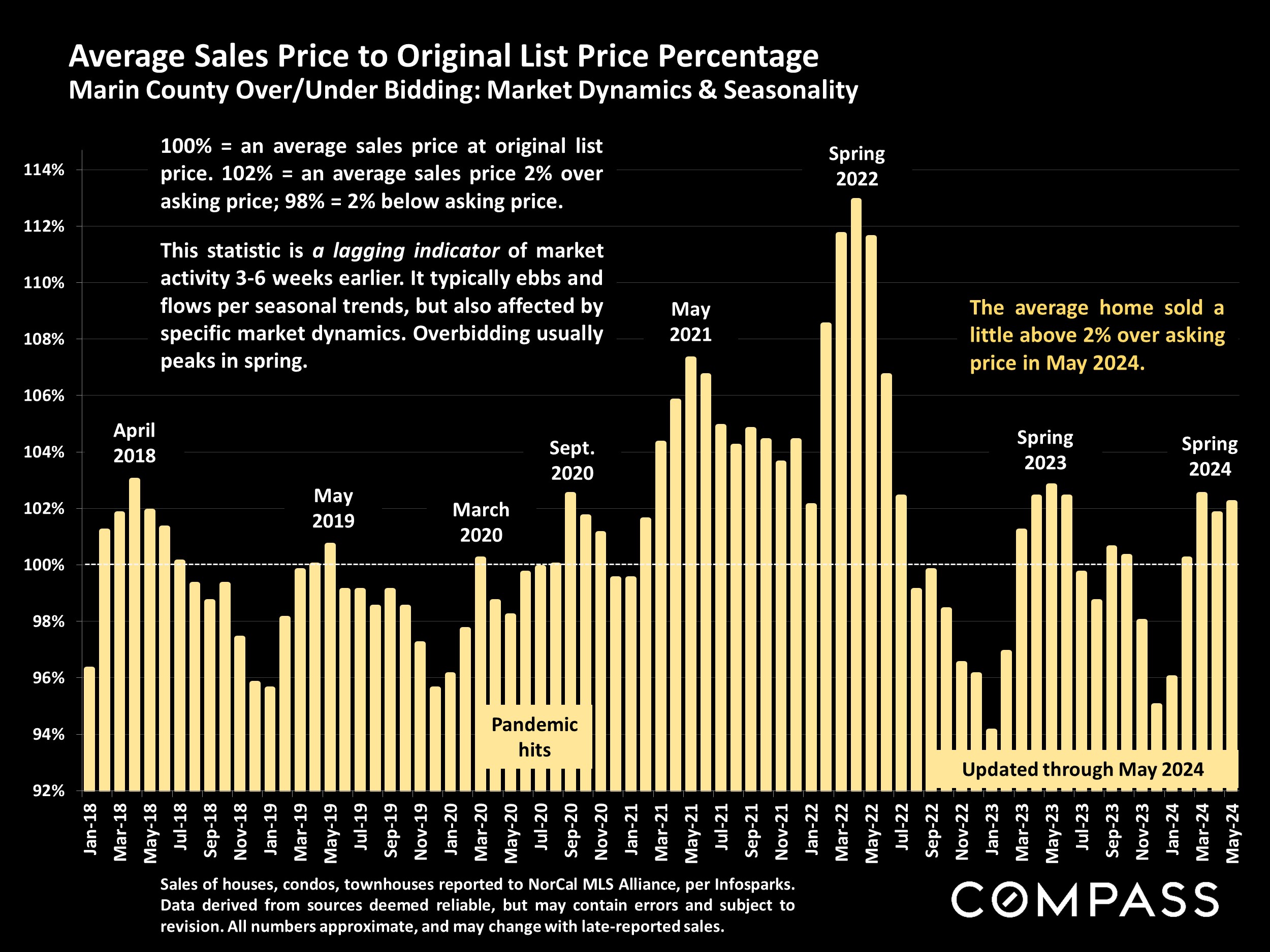 Average Sales Price to Original List Price Percentage Marin County Over/Under Bidding: Market Dynamics & Seasonality