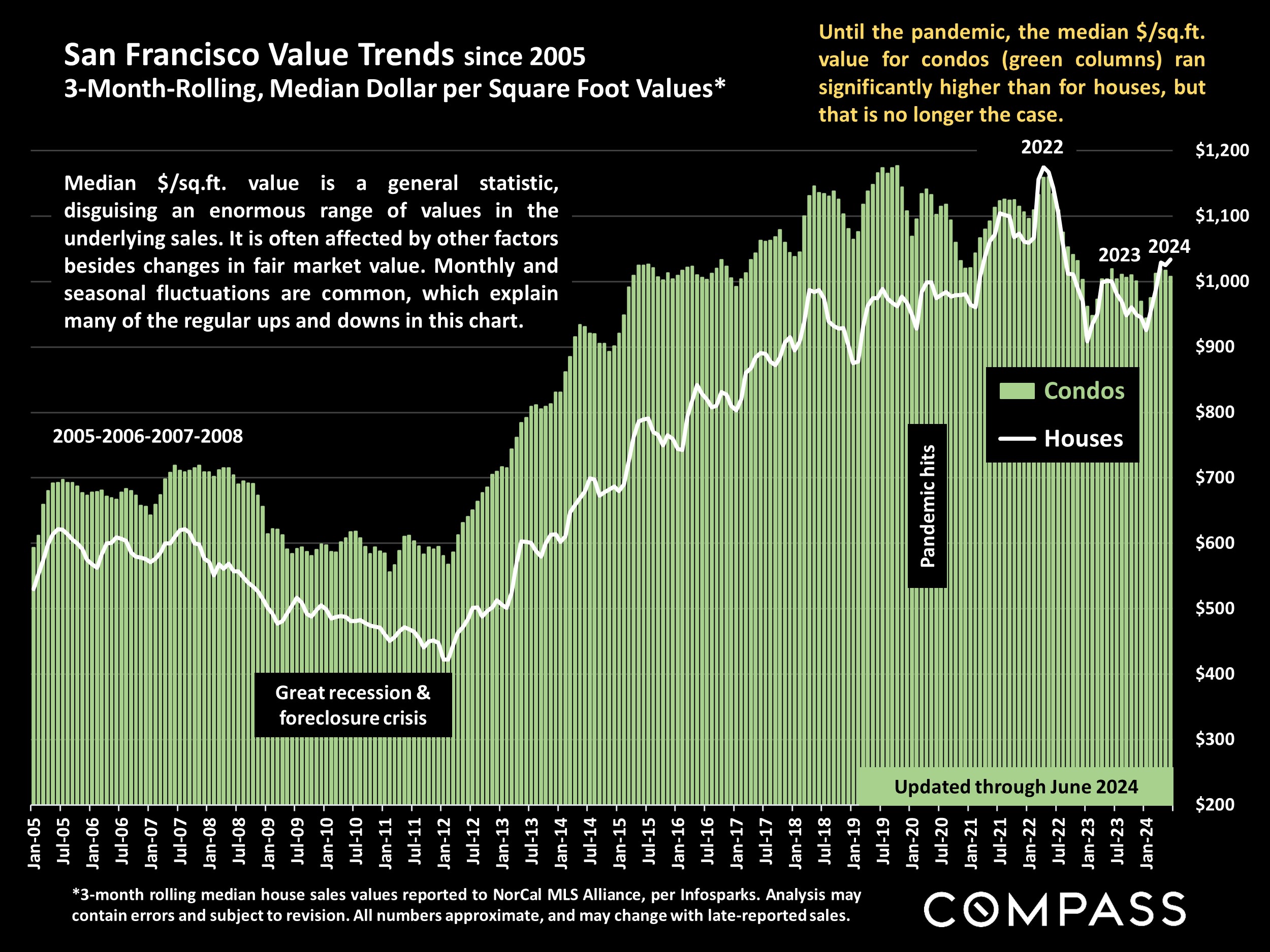 San Francisco Value Trends since 2005 3-Month-Rolling, Median Dollar per Square Foot Values*