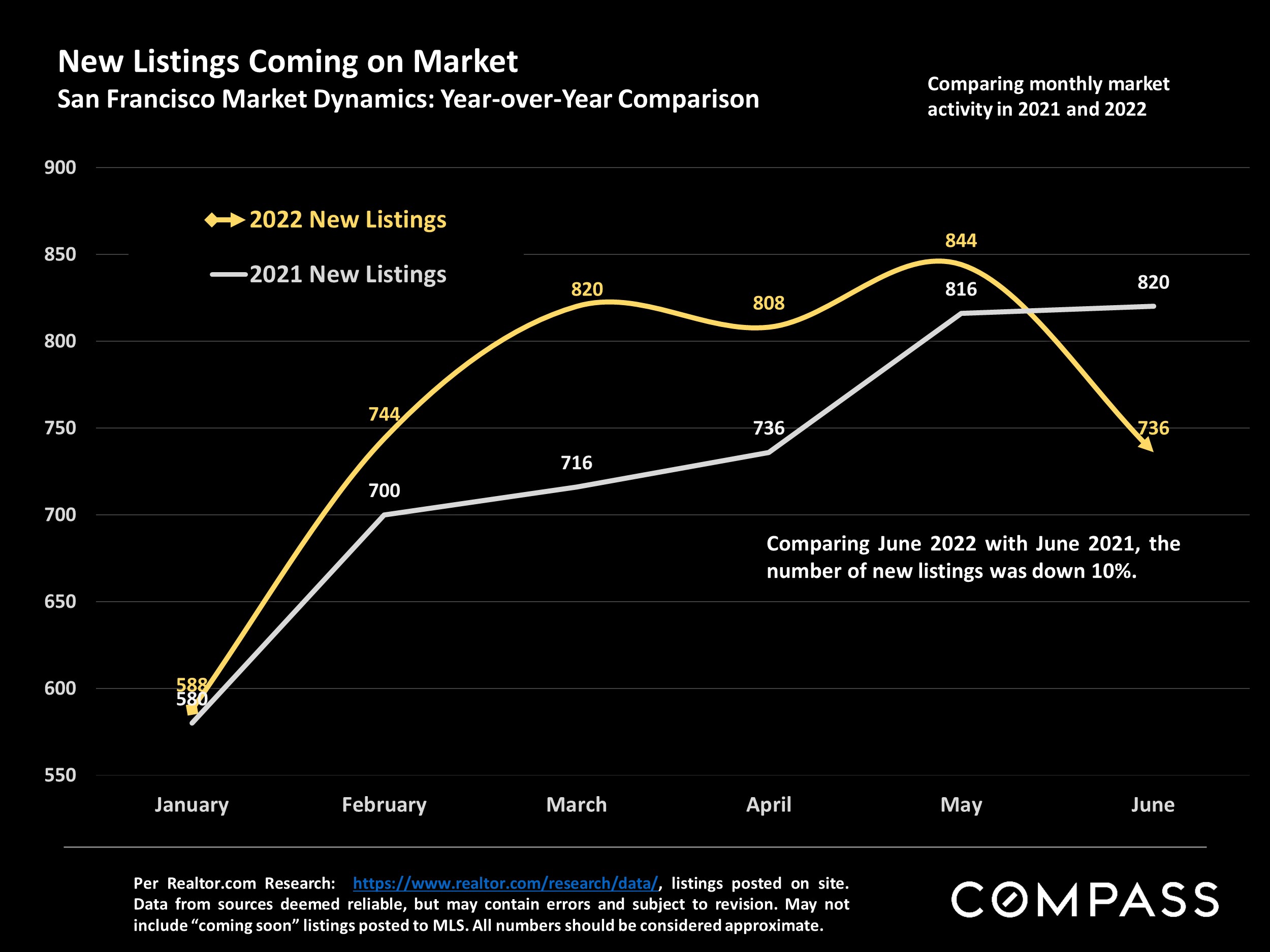 Slide showing New Listings Coming on Market