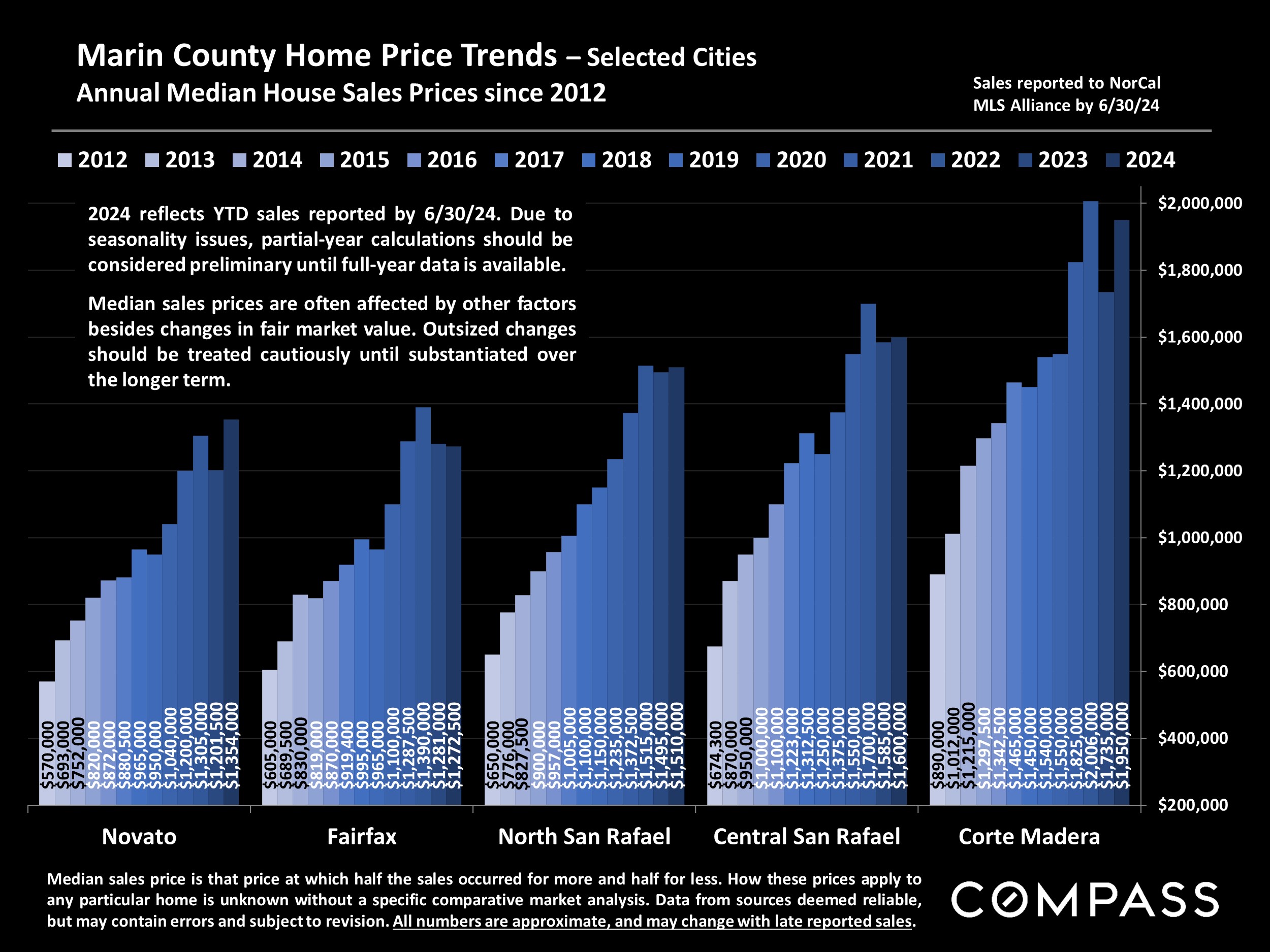 Marin County Home Price Trends - Selected Cities Annual Median House Sales Prices since 2012