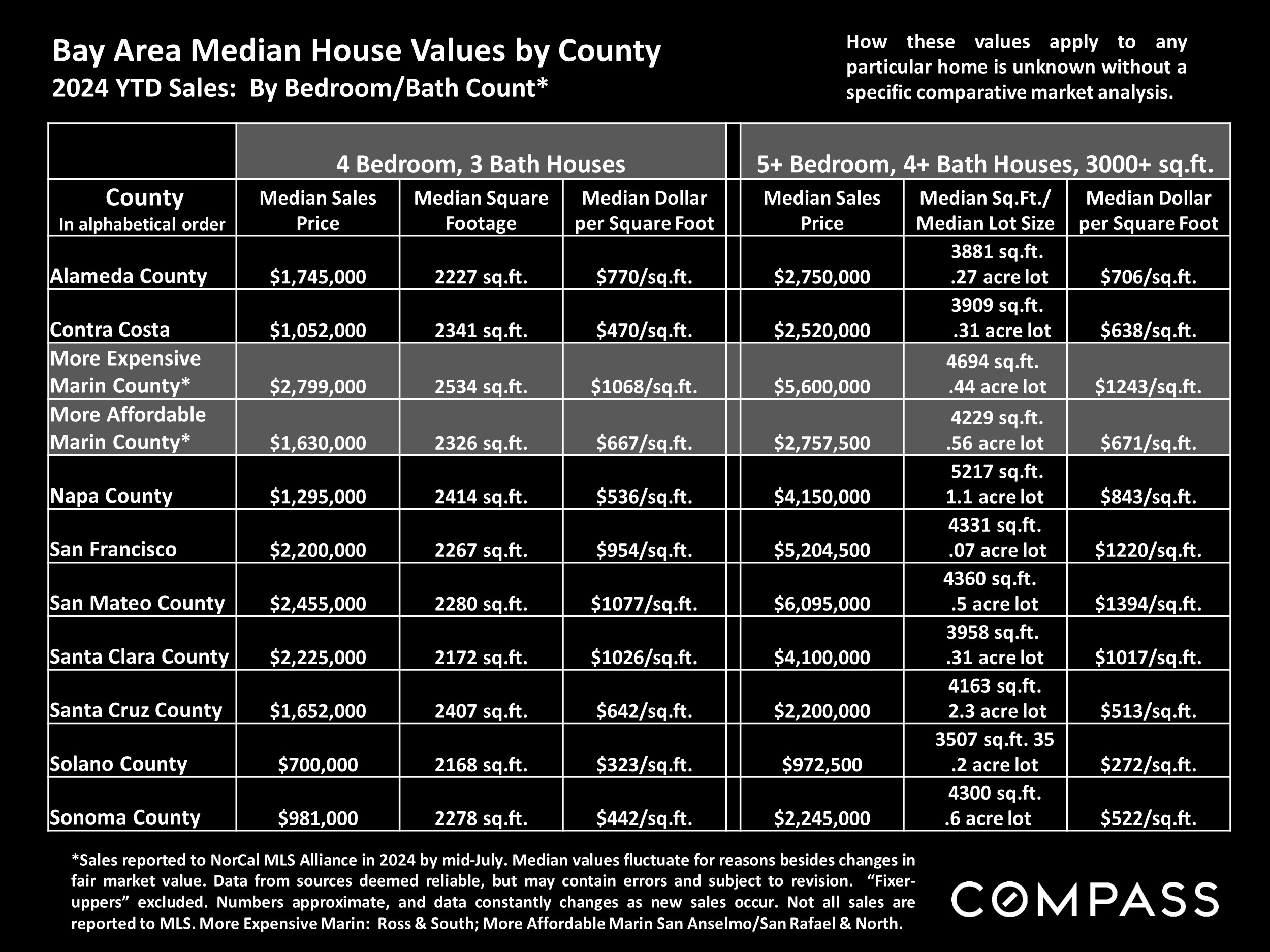 Bay Area Median House Values by County 2024 YTD Sales: By Bedroom/Bath Count*