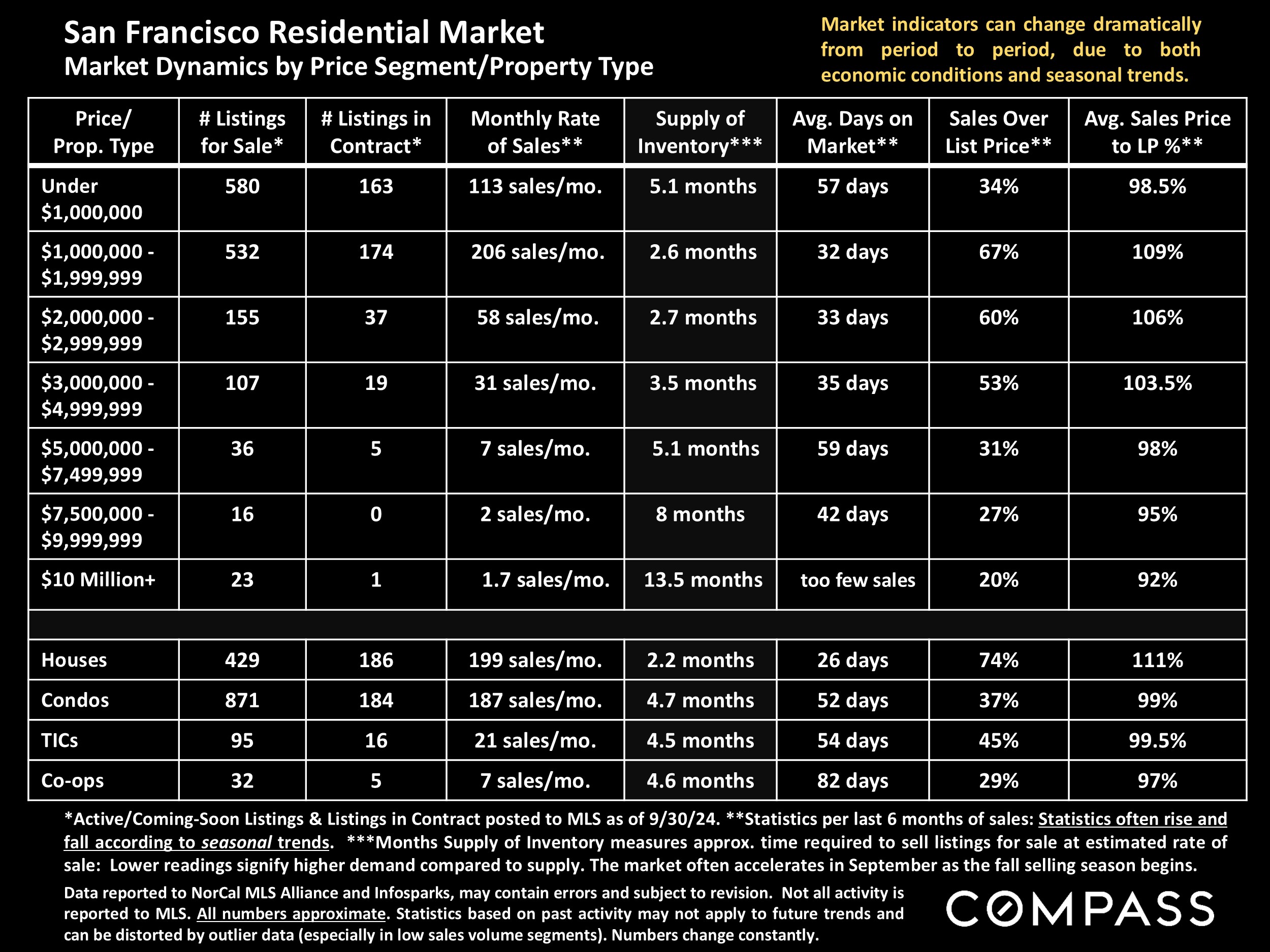 San Francisco Residential Market Market Dynamics by Price Segment/Property Type