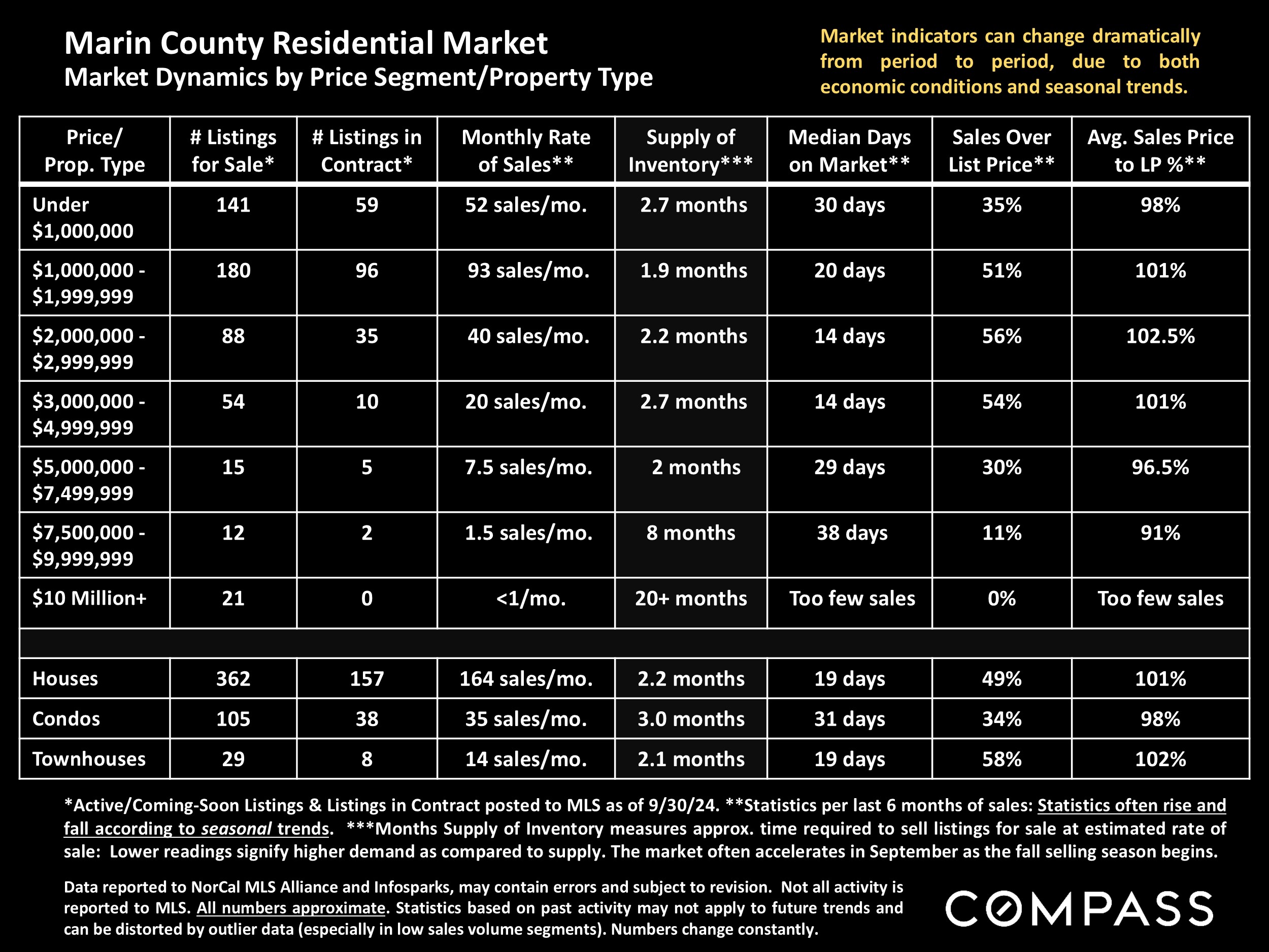 Marin County Residential Market Market Dynamics by Price Segment/Property Type