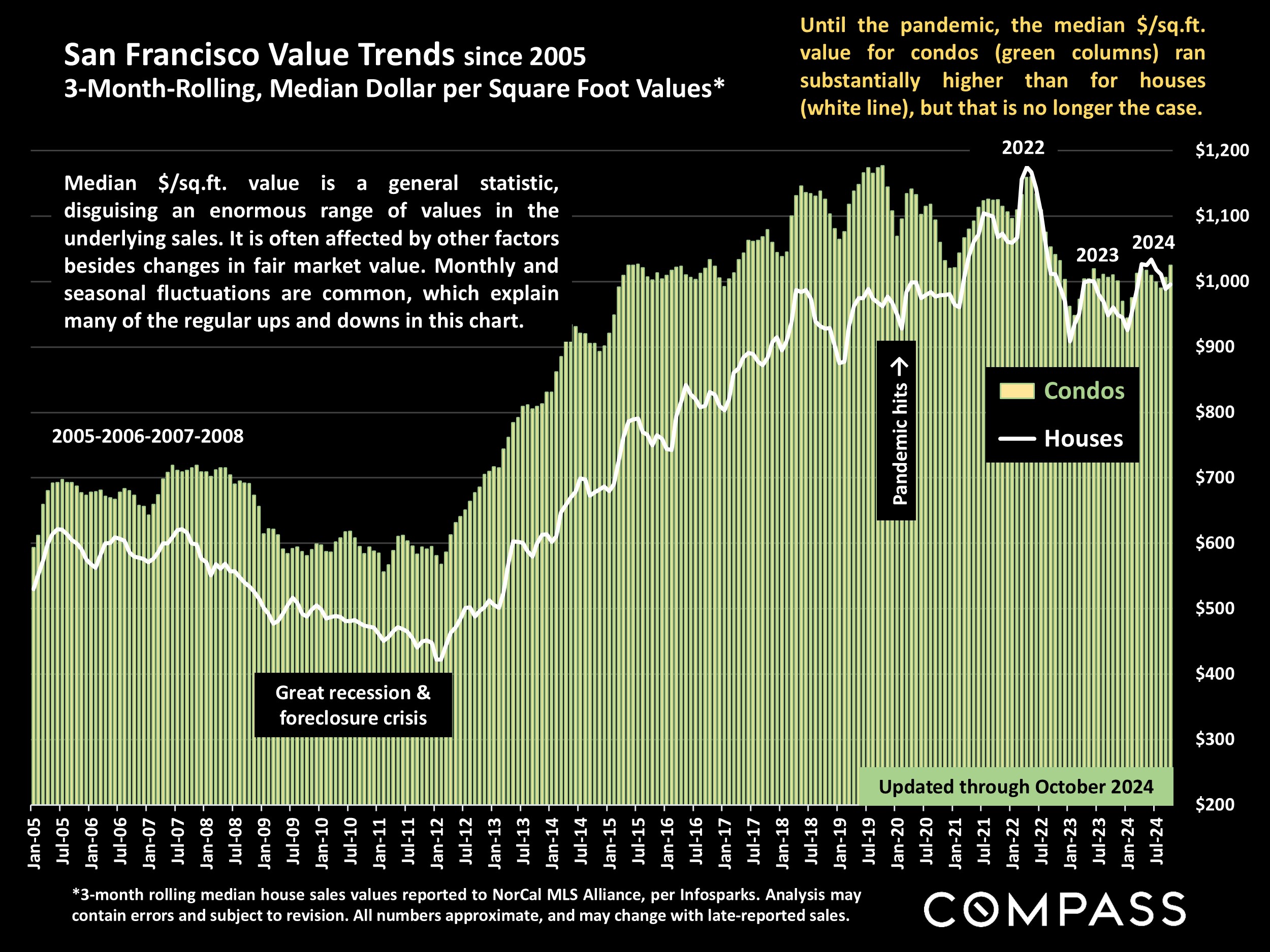 San Francisco Value Trends since 2005 3-Month-Rolling, Median Dollar per Square Foot Values*