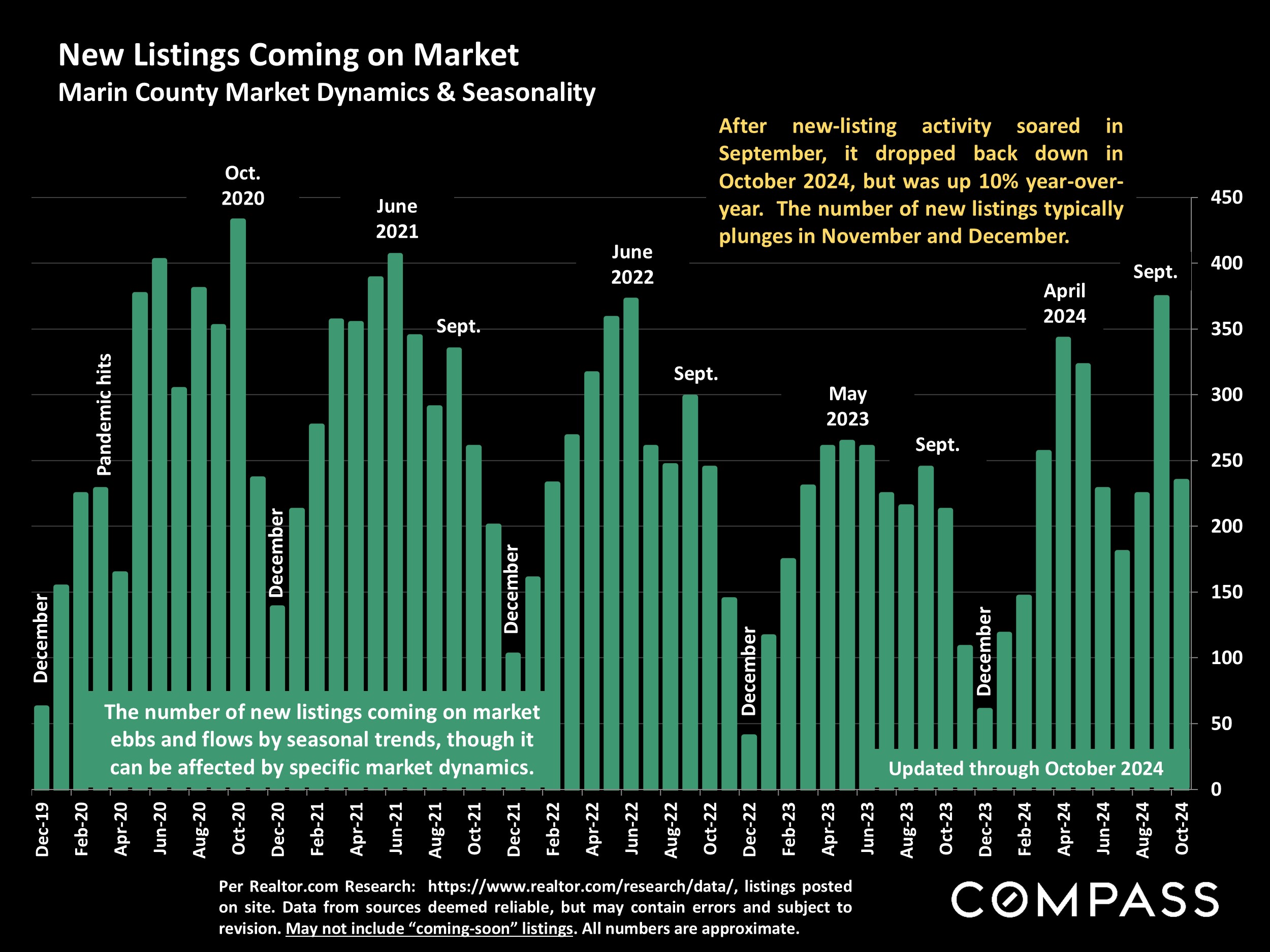 New Listings Coming on Market Marin County Market Dynamics & Seasonality