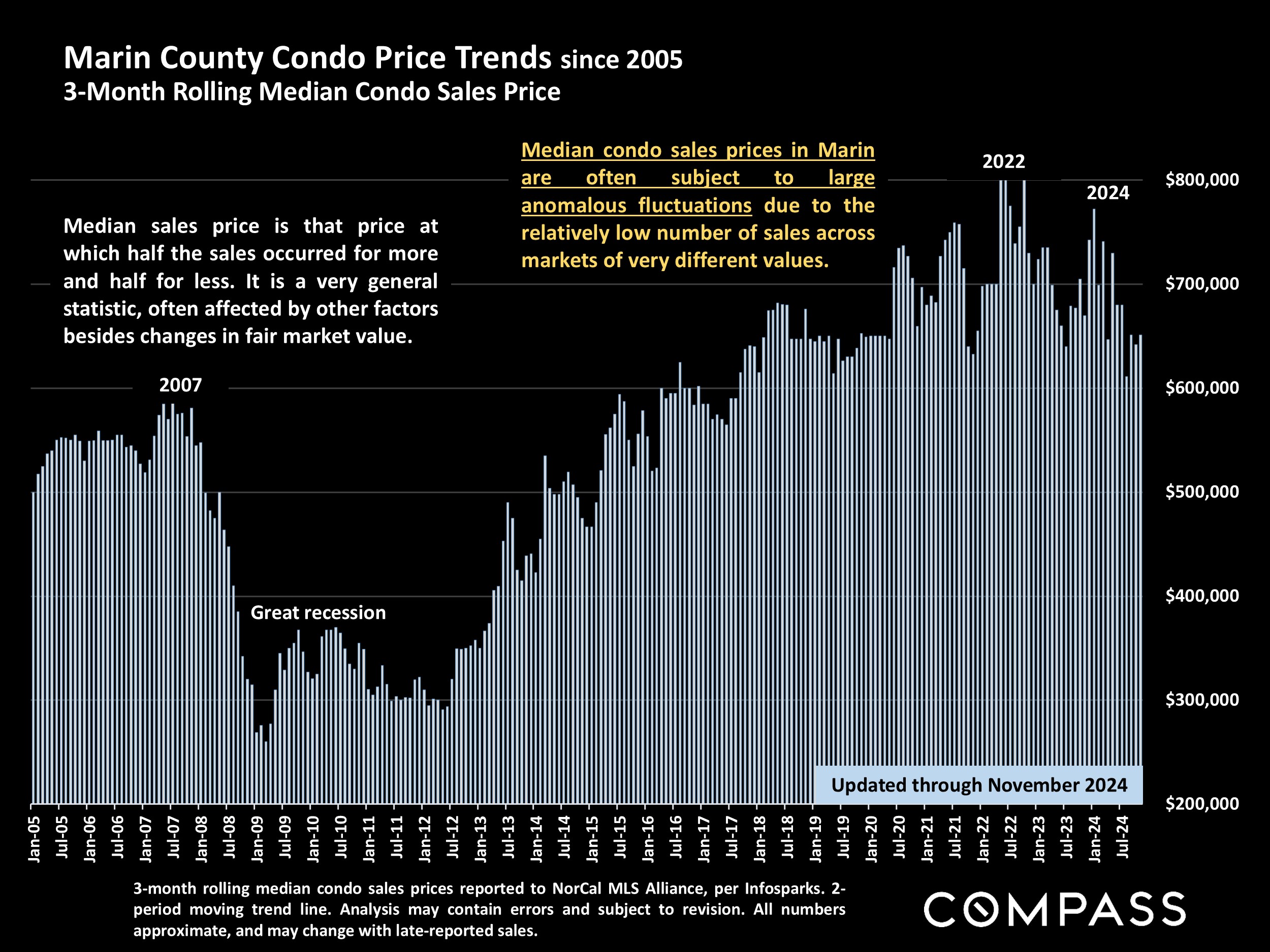 Marin County Condo Price Trends since 2005 3-Month Rolling Median Condo Sales Price