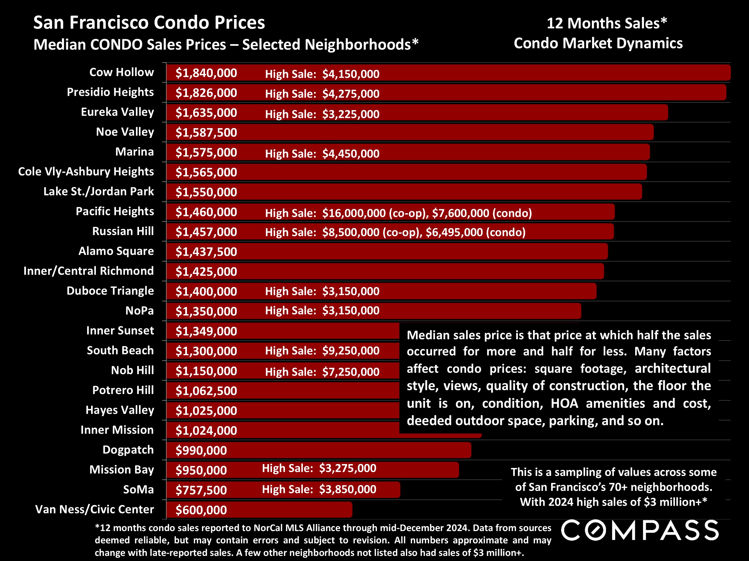 San Francisco Condo Prices Median CONDO Sales Prices - Selected Neighborhoods*