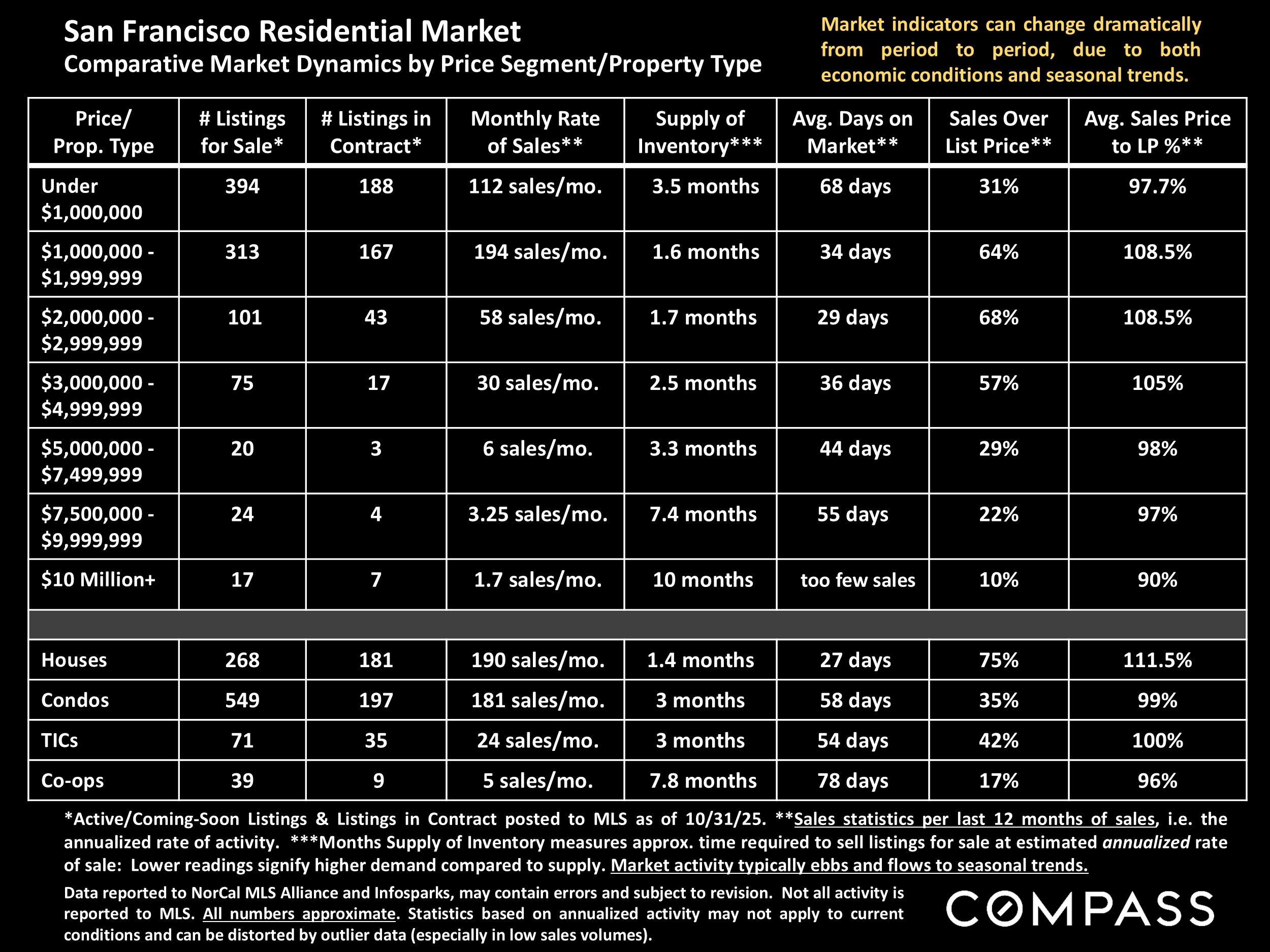 San Francisco Residential Market Comparative Market Dynamics by Price Segment/Property Type