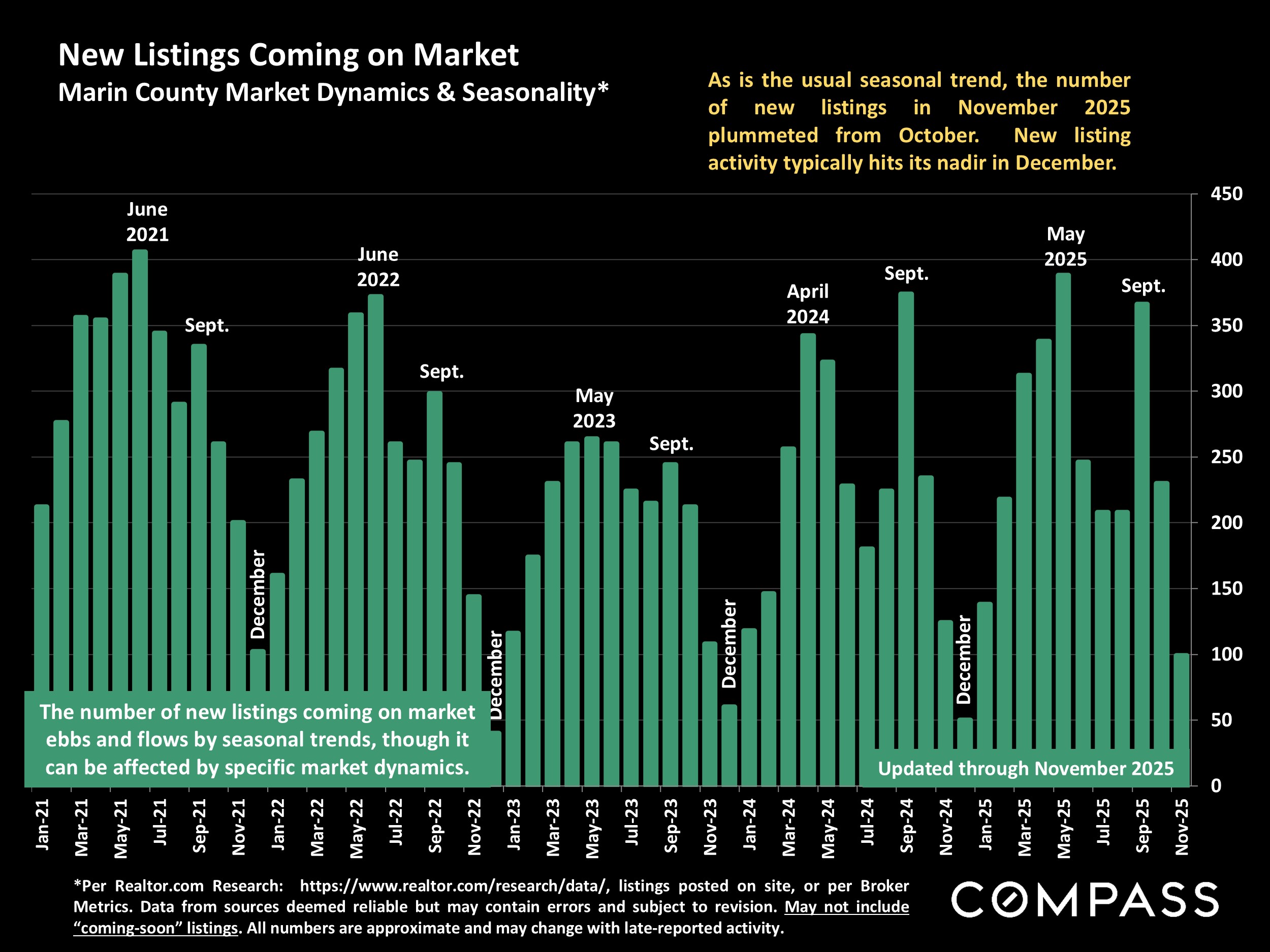 New Listings Coming on Market Marin County Market Dynamics & Seasonality*