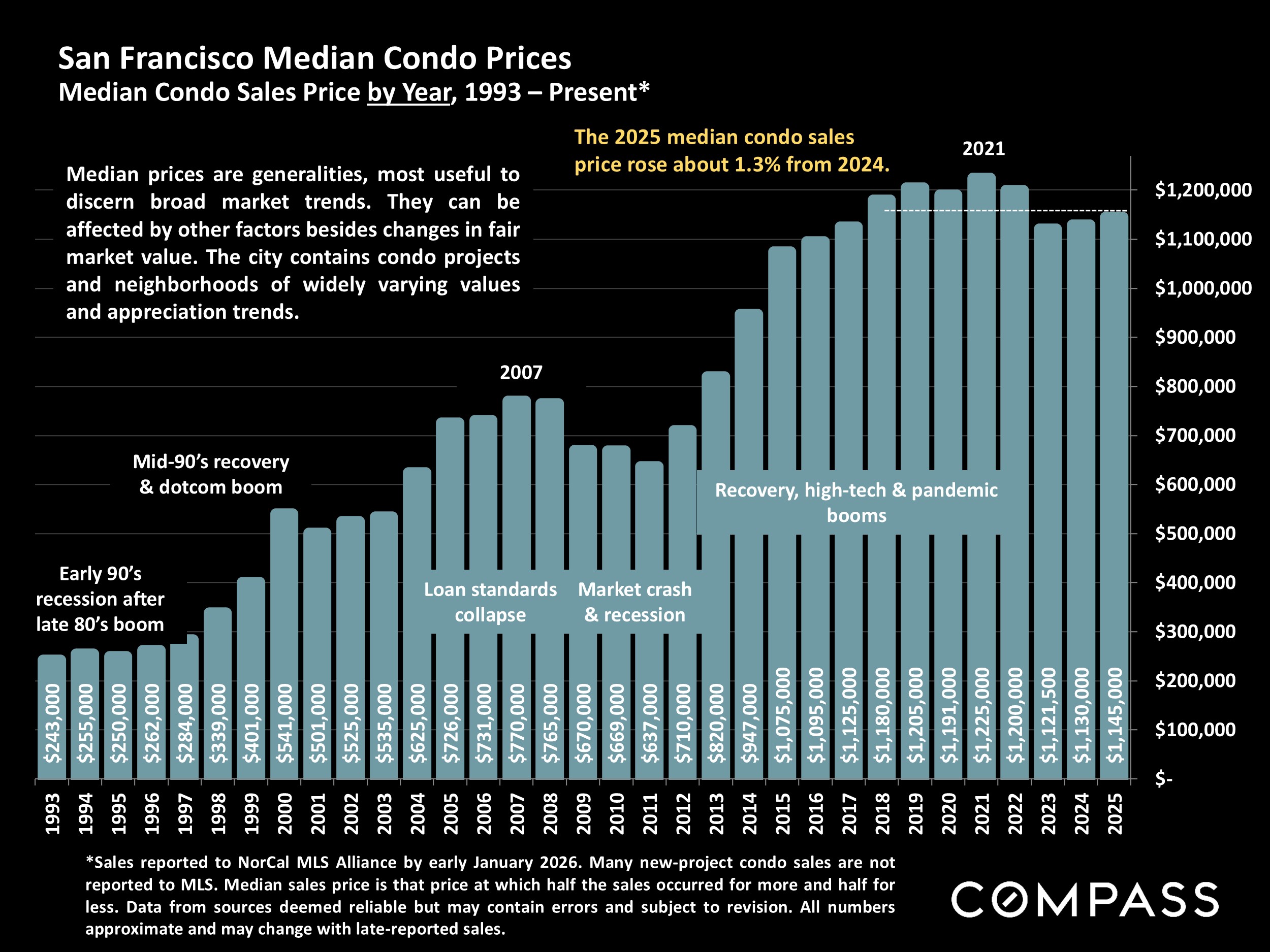 San Francisco Median Condo Prices Median Condo Sales Price by Year, 1993 - Present*