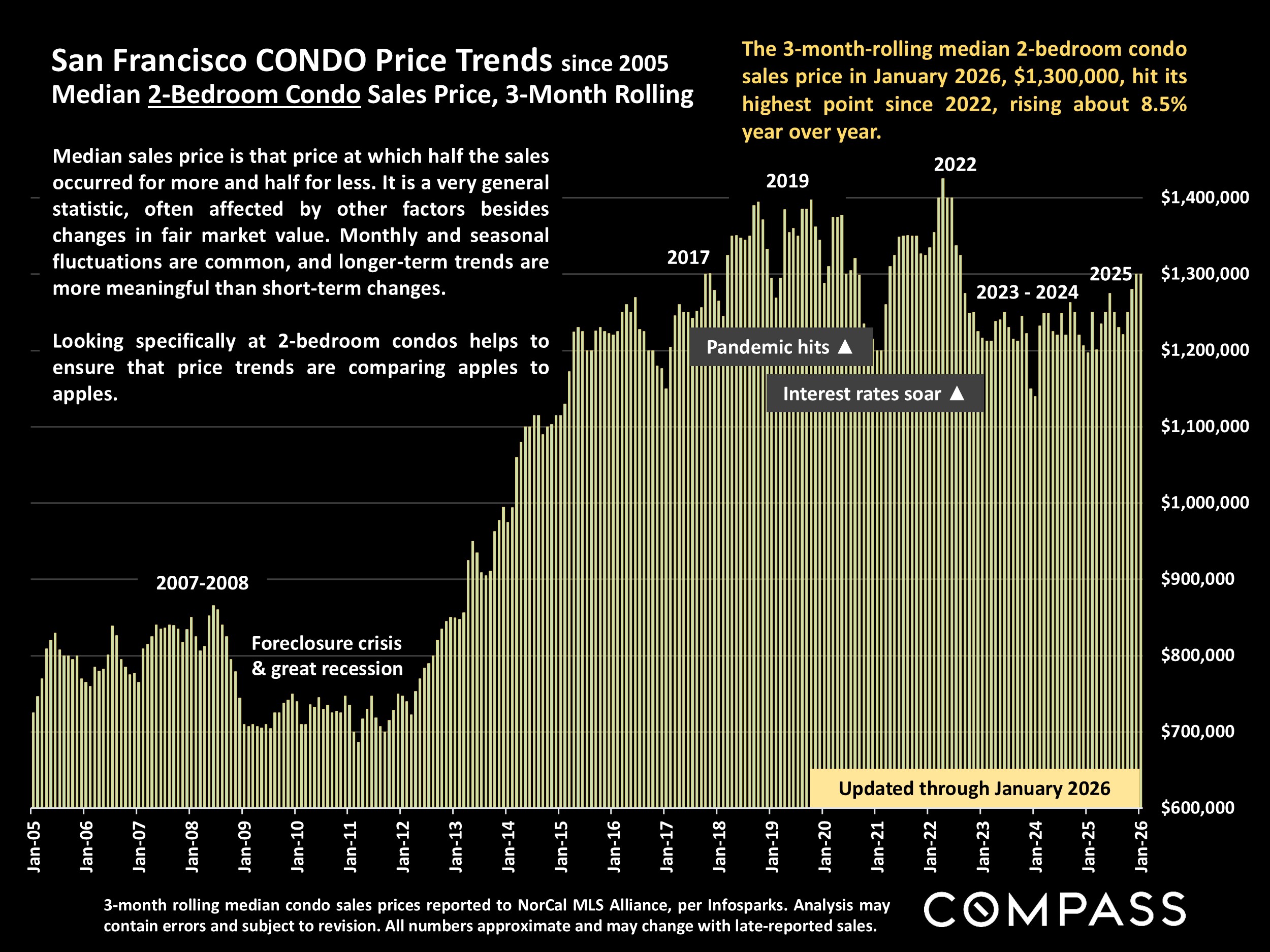 San Francisco CONDO Price Trends since 2005 Median 2-Bedroom Condo Sales Price, 3-Month Rolling
