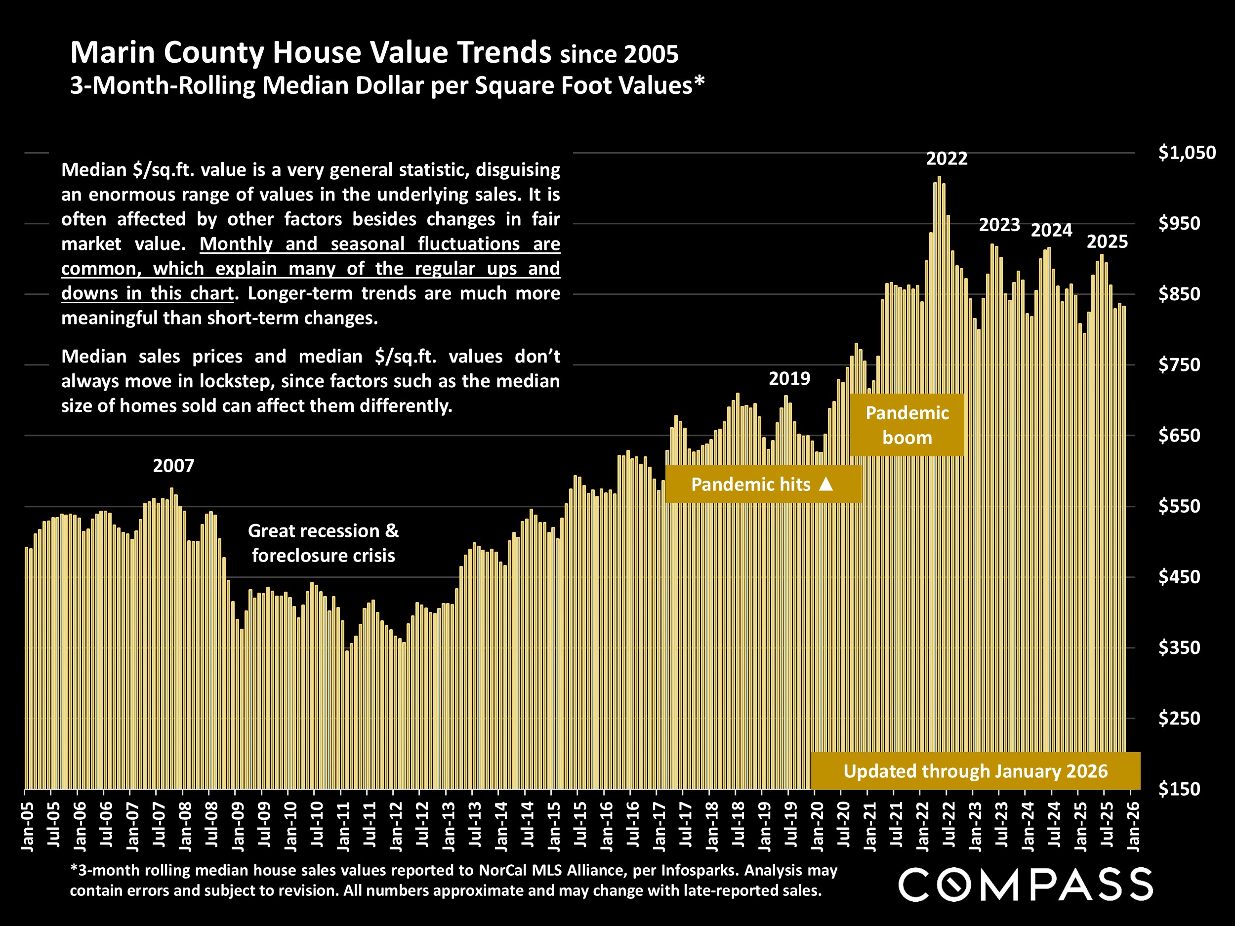 Marin County House Value Trends since 2005 3-Month-Rolling Median Dollar per Square Foot Values*
