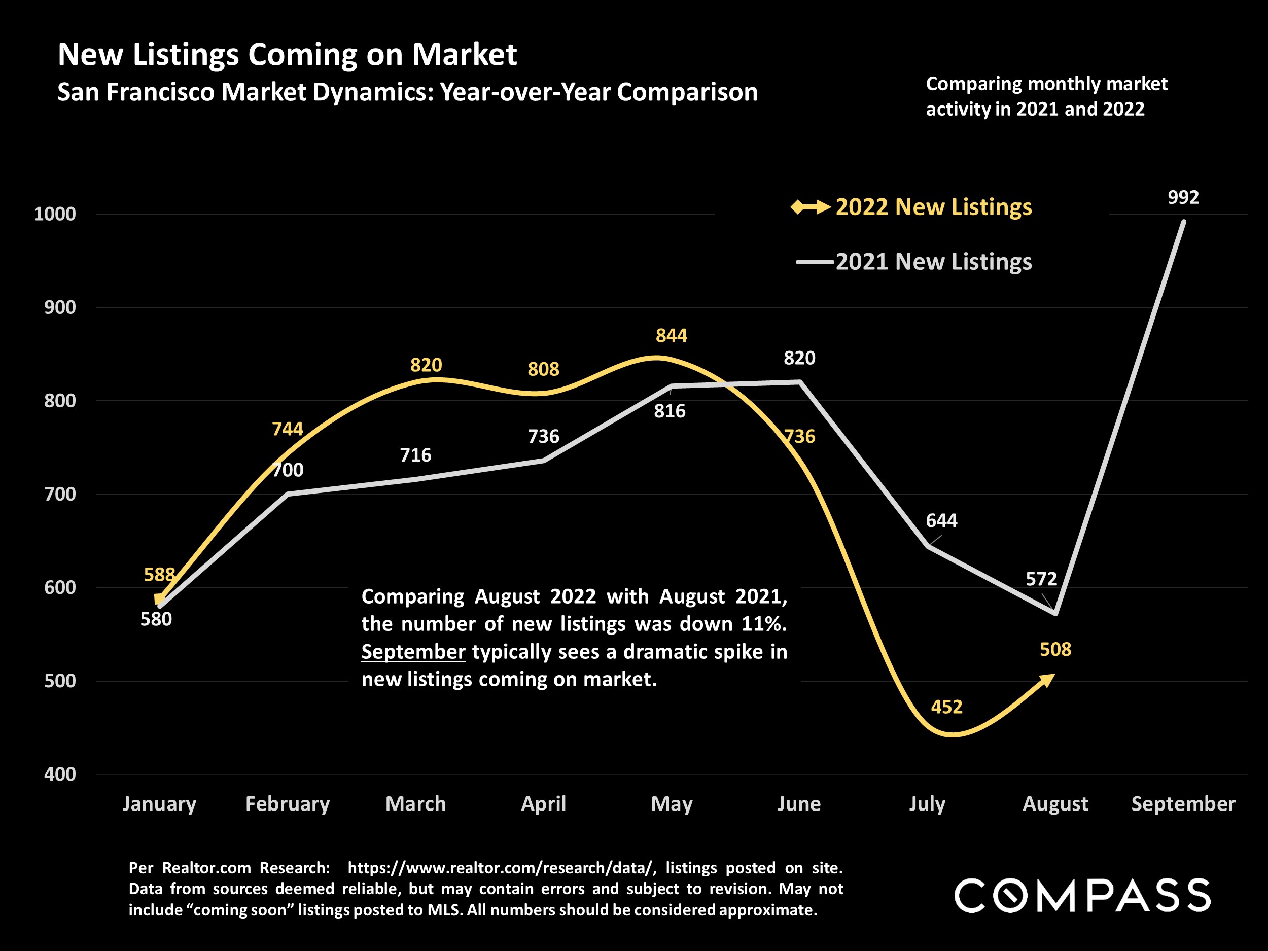 New Listings Coming on Market