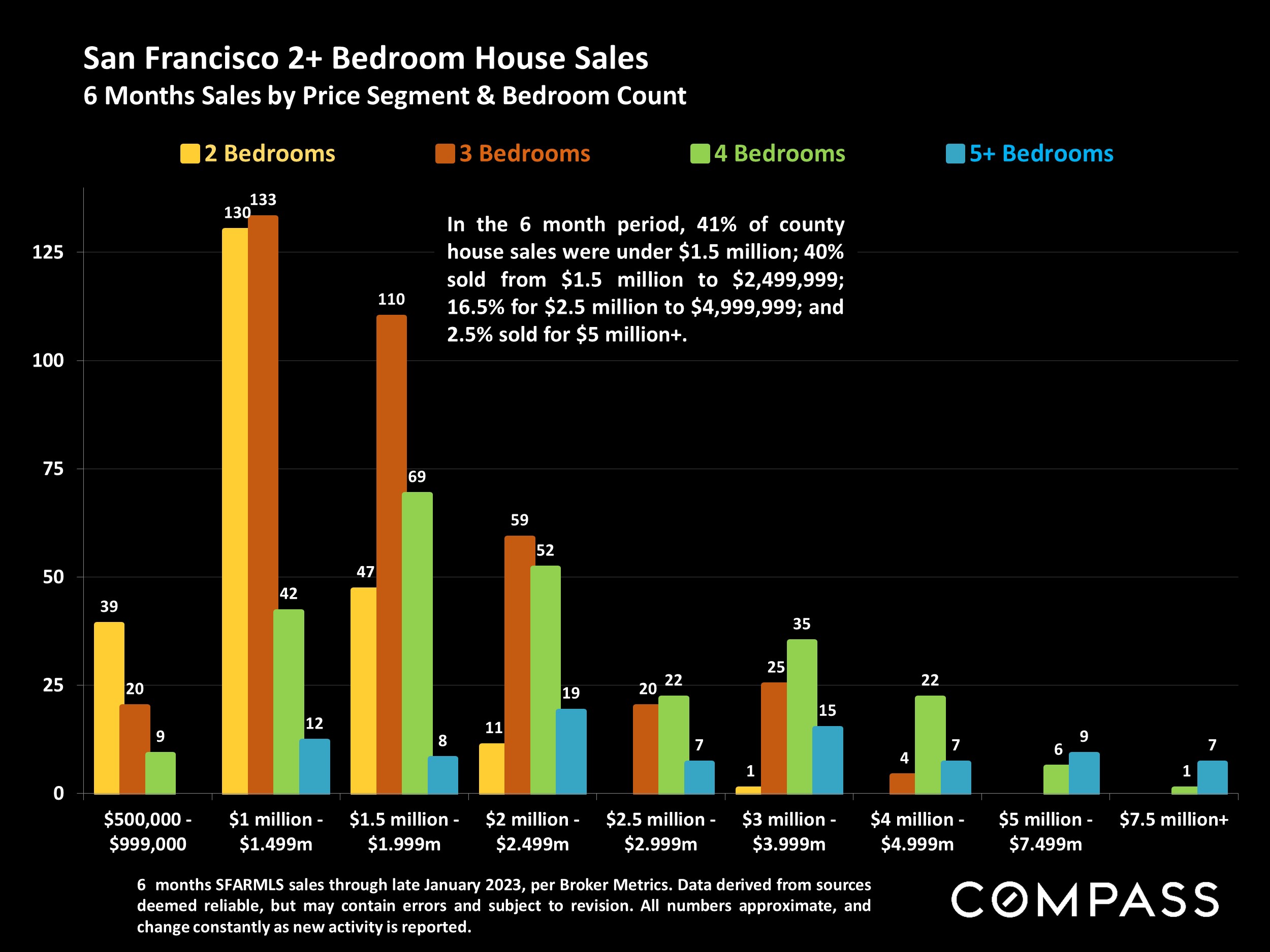 San Francisco 2+ Bedroom House Sales