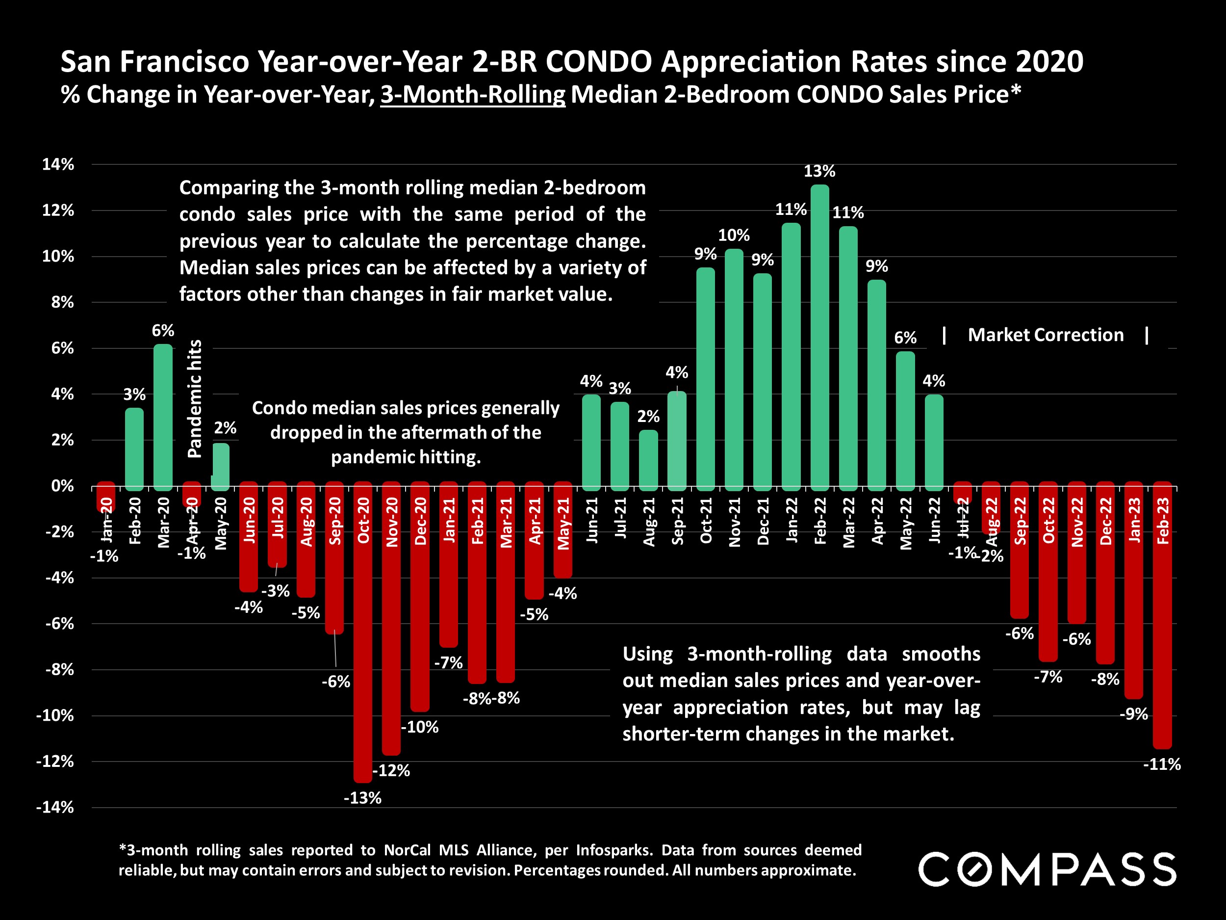 San Francisco Year-over-Year 2-BR CONDO Appreciation Rates since 2020