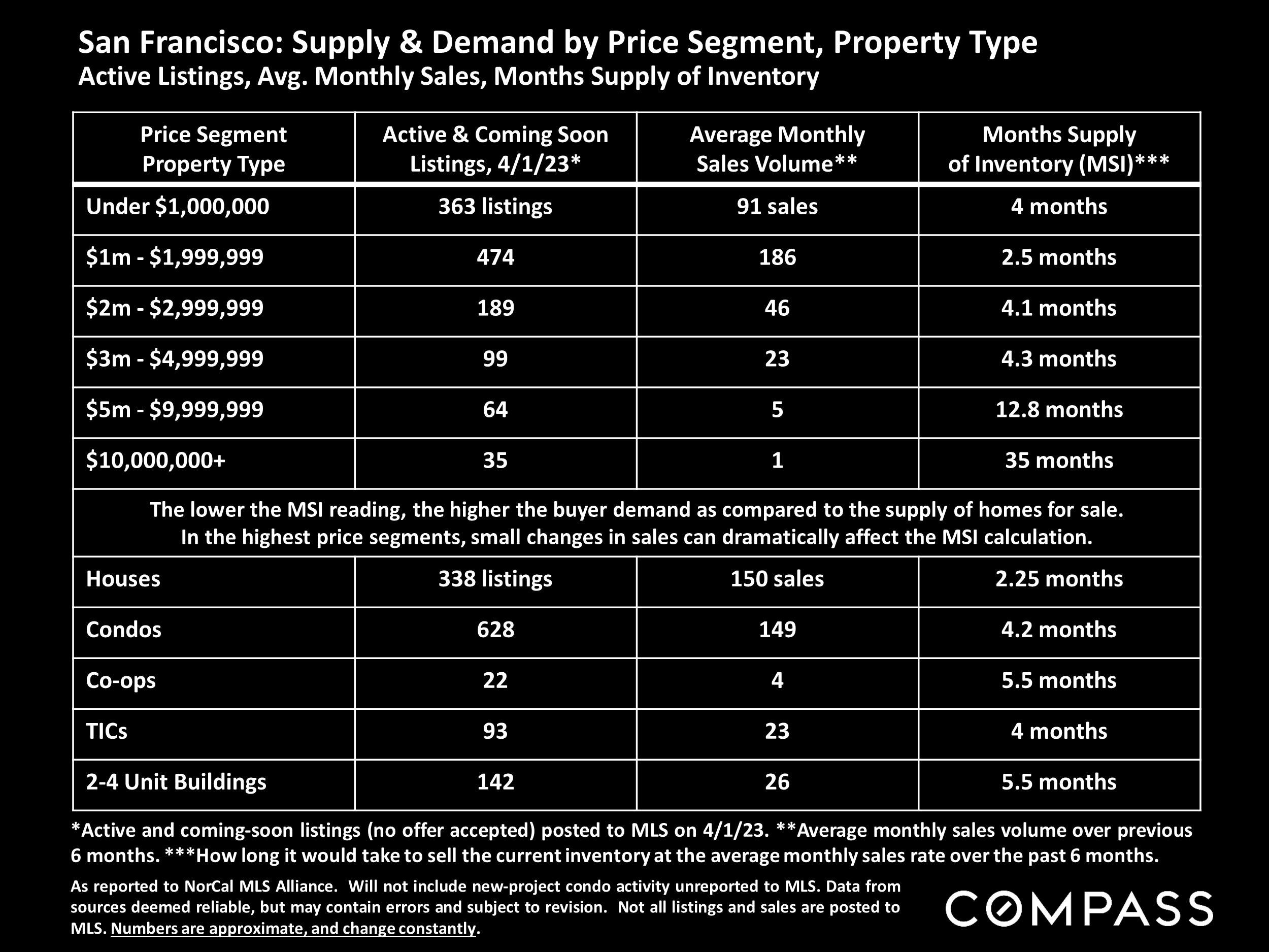 San Francisco: Supply & Demand by Price Segment, Property Type Active Listings, Avg. Monthly Sales, Months Supply of Inventory