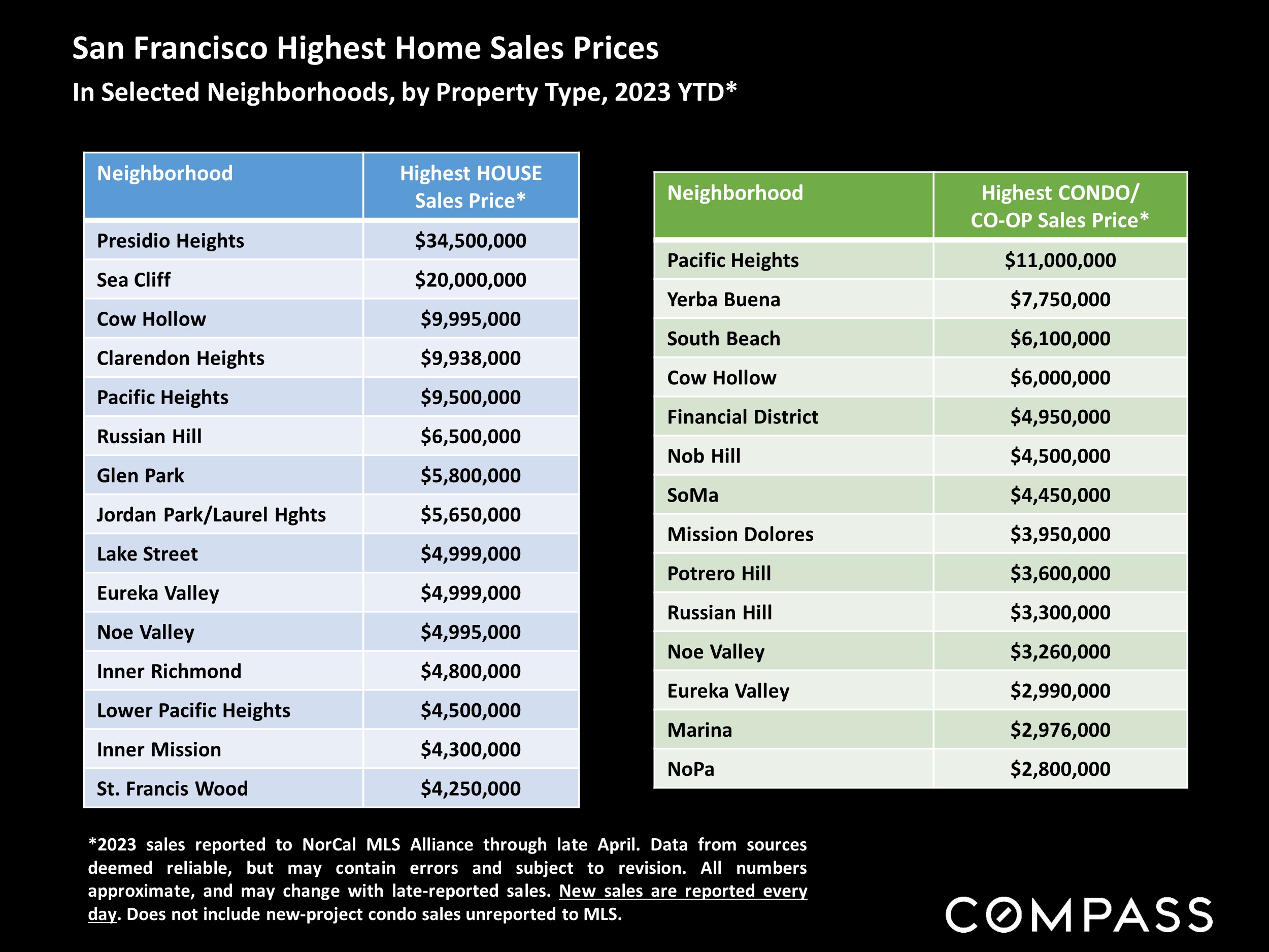 San Francisco Highest Home Sales Prices