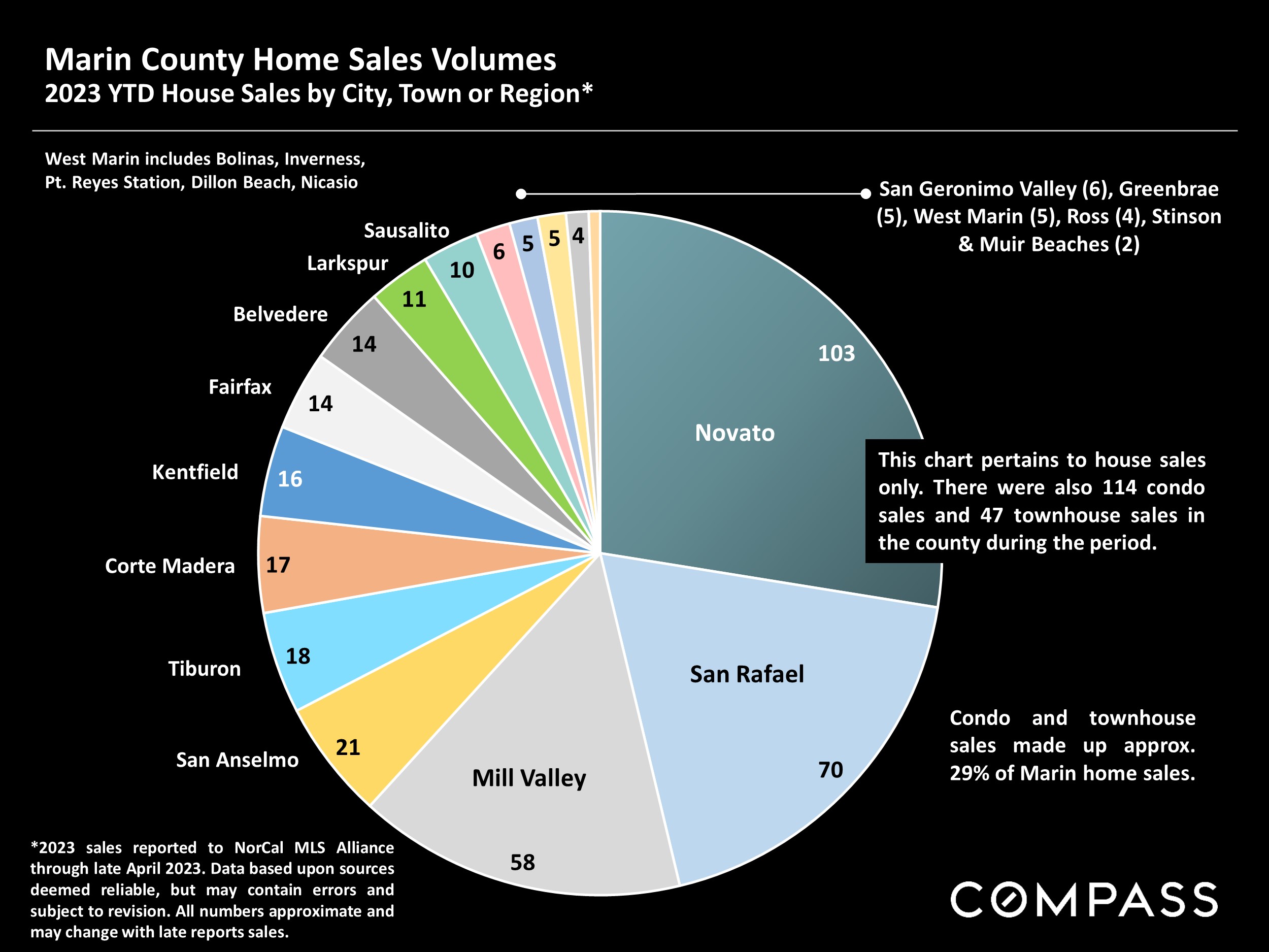 Marin County Home Sales Volumes