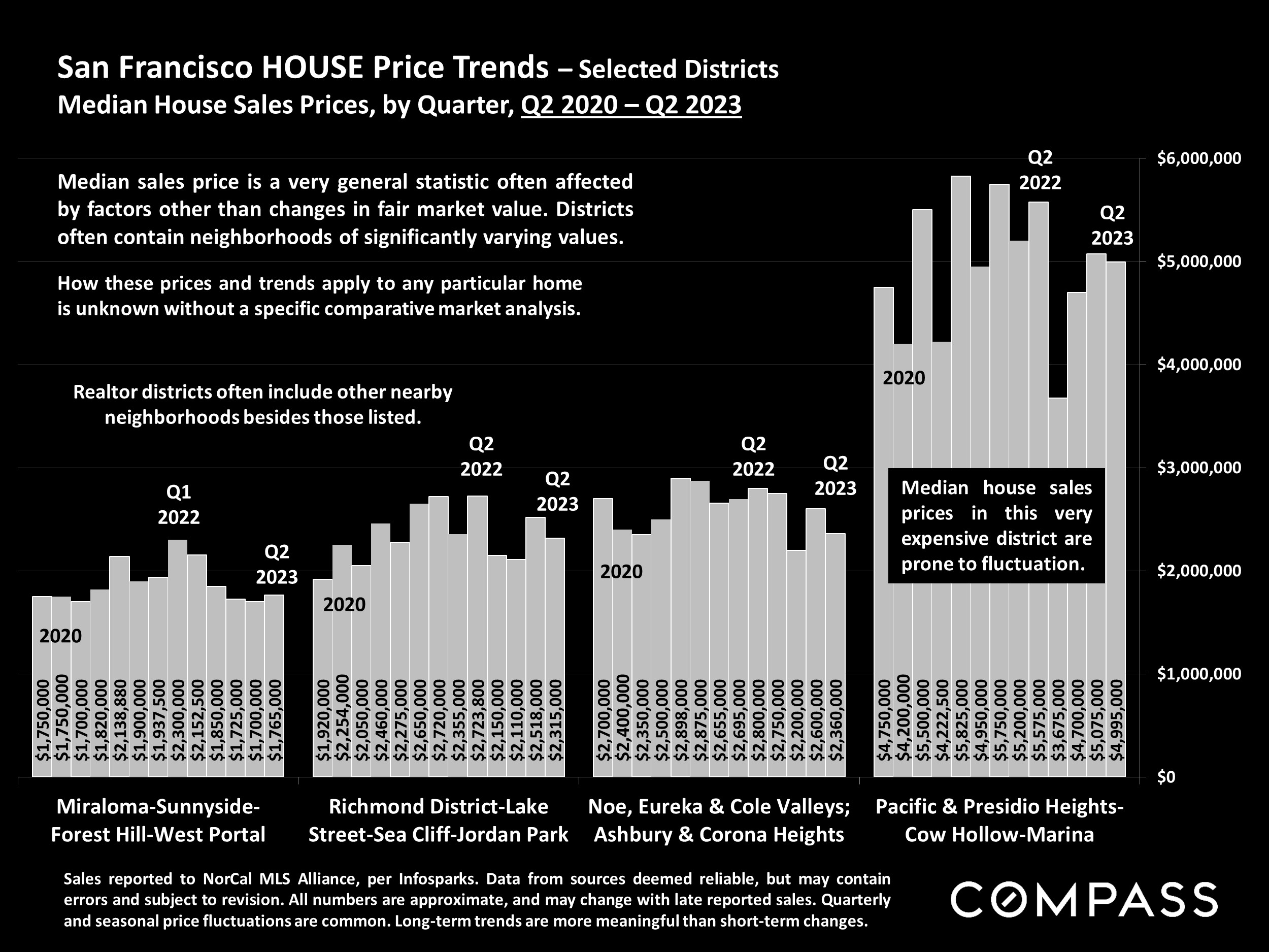 San Francisco HOUSE Price Trends - Selected Districts