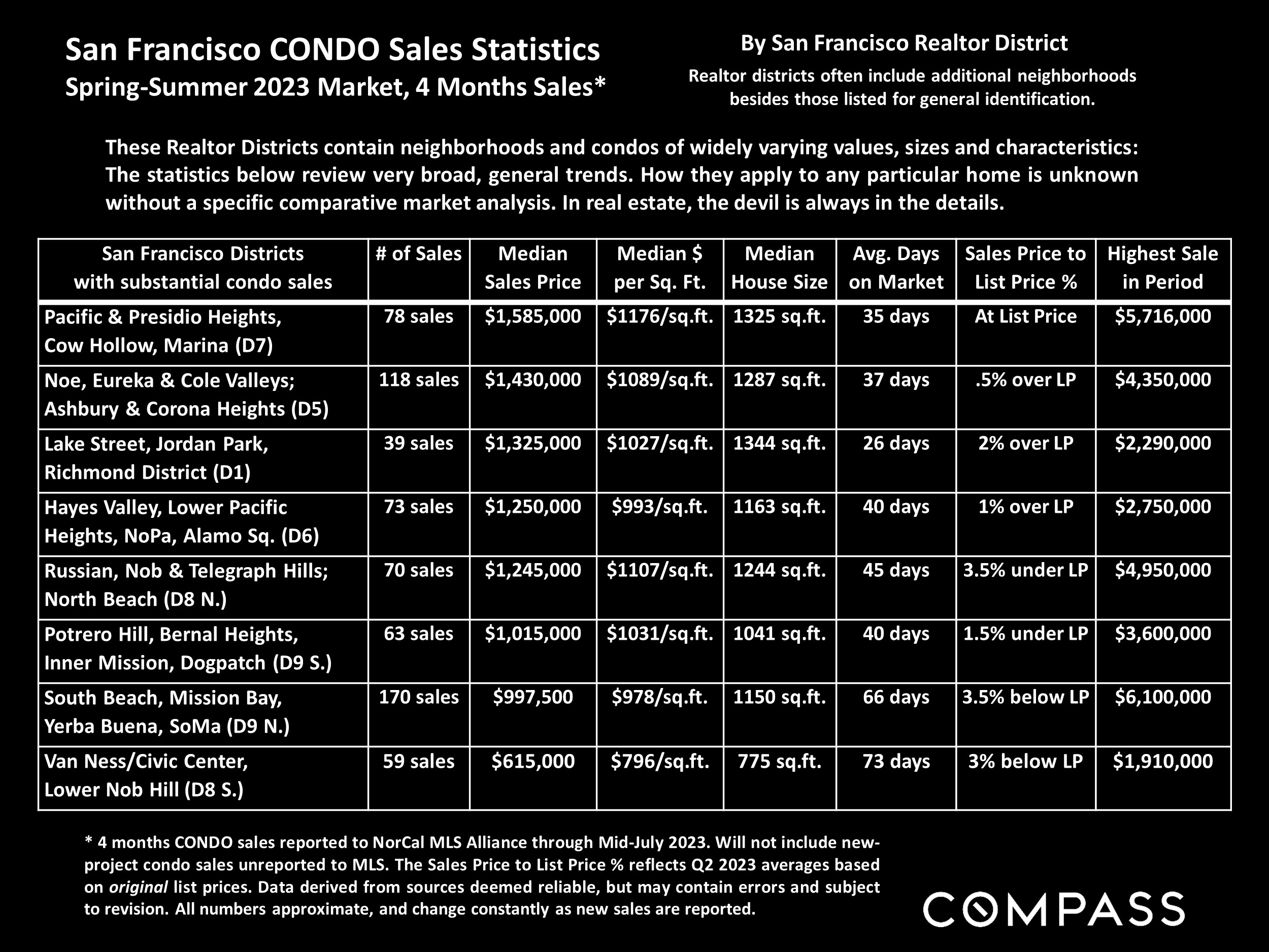 San Francisco CONDO Sales Statistics Spring-Summer 2023 Market, 4 Months Sales*