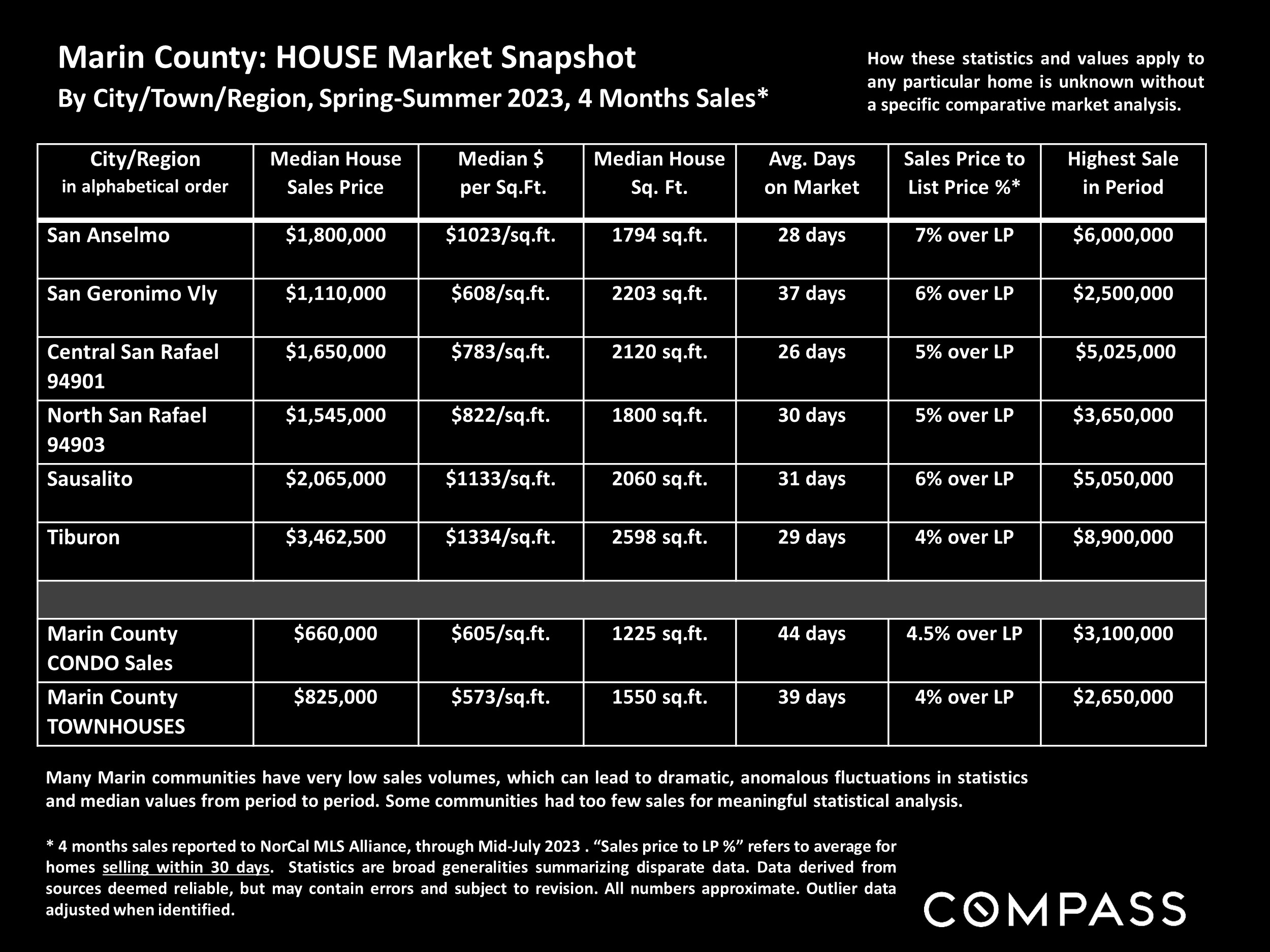 Marin County: HOUSE Market Snapshot By City/Town/Region, Spring-Summer 2023, 4 Months Sales*