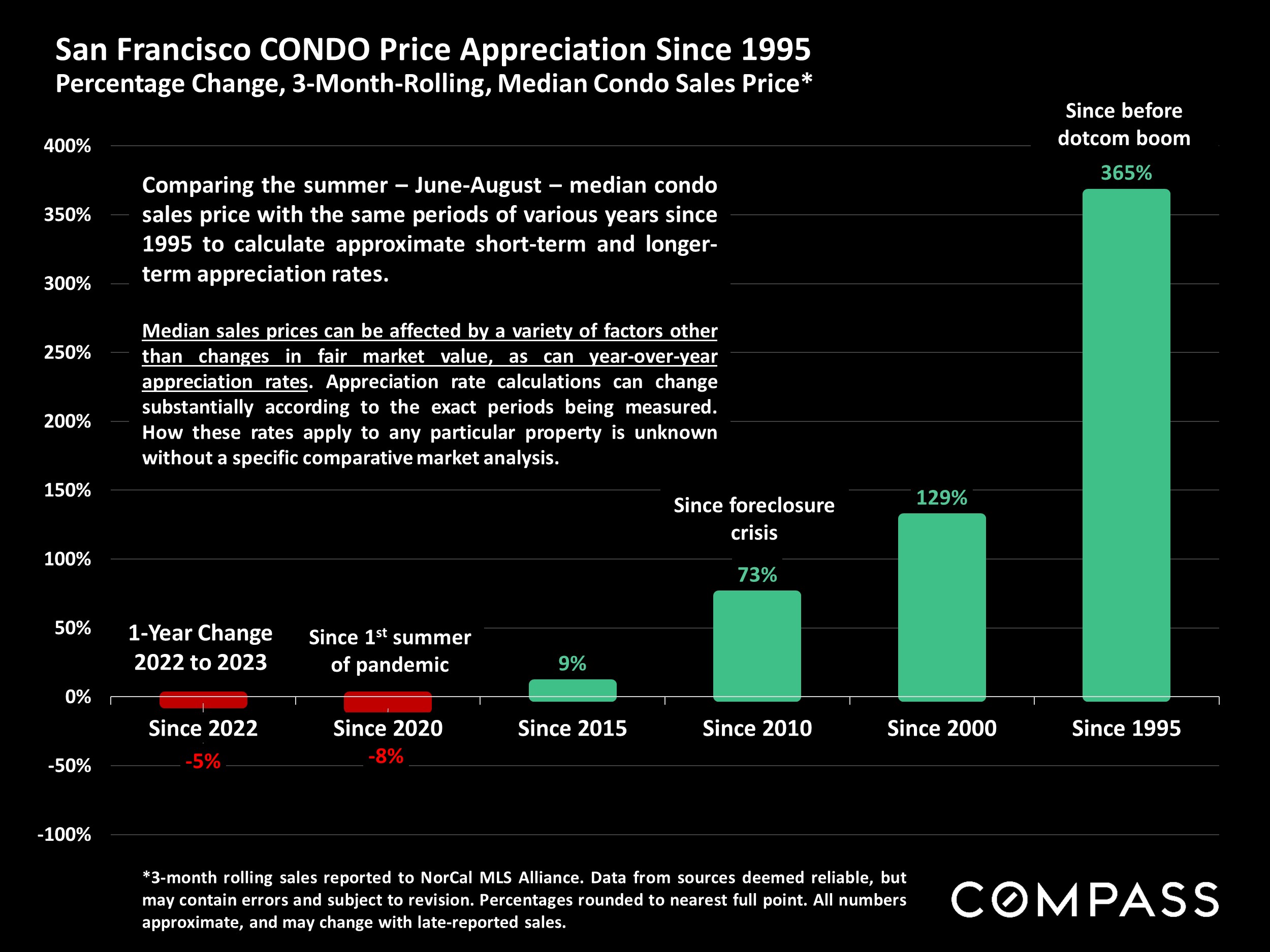 San Francisco CONDO Price Appreciation Since 1995 Percentage Change, 3-Month-Rolling, Median Condo Sales Price*