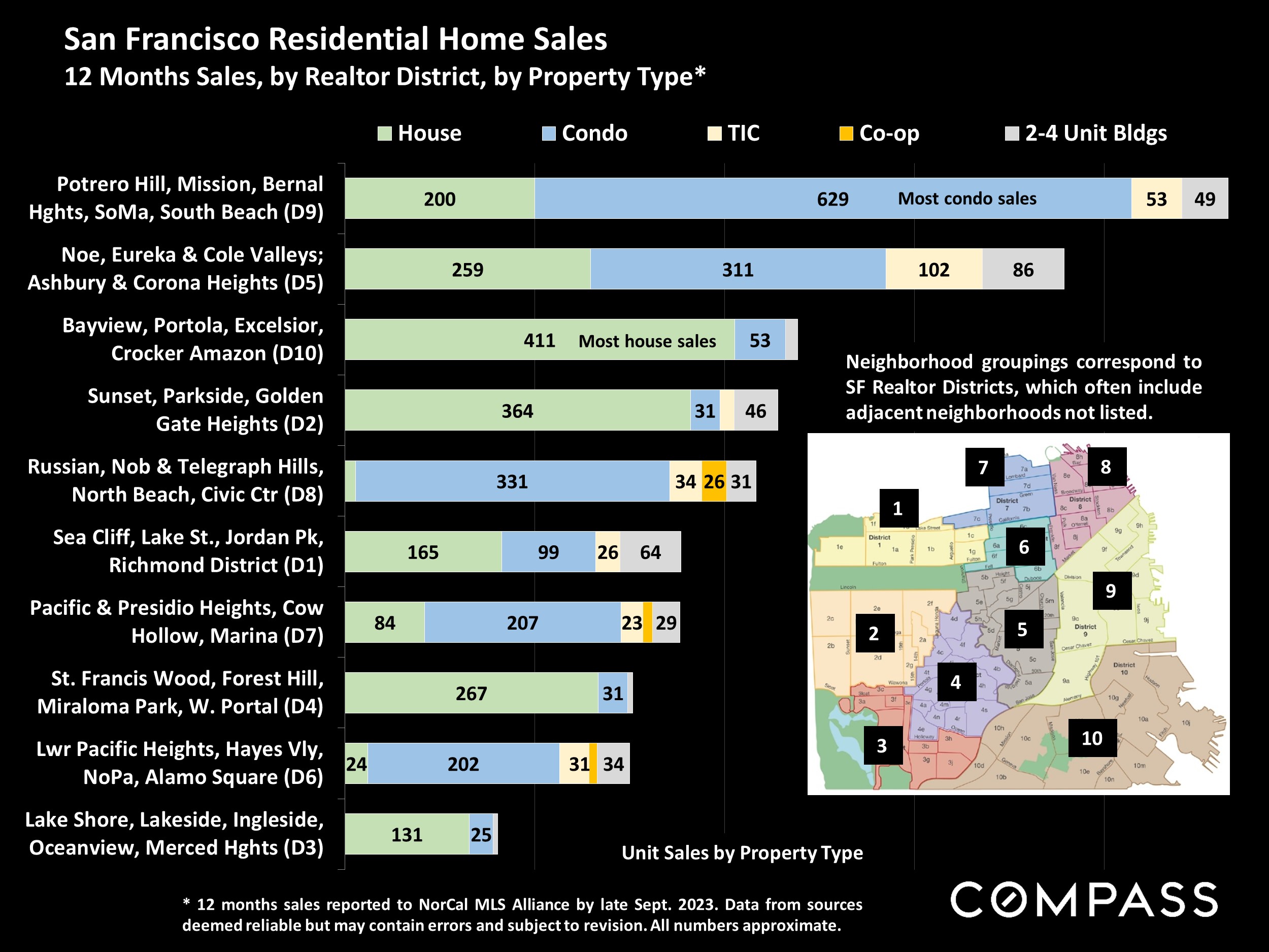 San Francisco Residential Home Sales 12 Months Sales, by Realtor District, by Property Type*