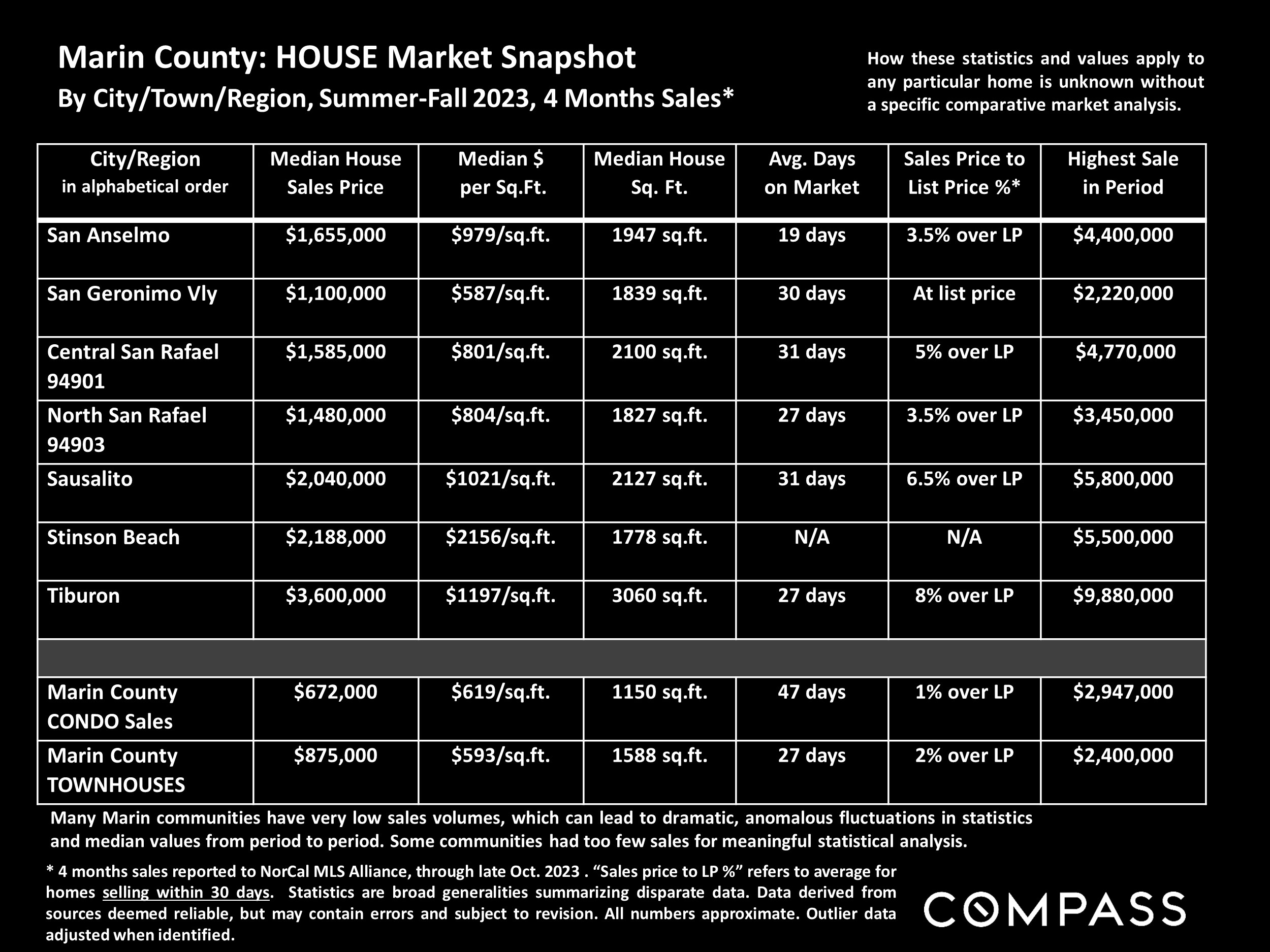 Marin County: HOUSE Market Snapshot By City/Town/Region, Summer-Fall 2023, 4 Months Sales*