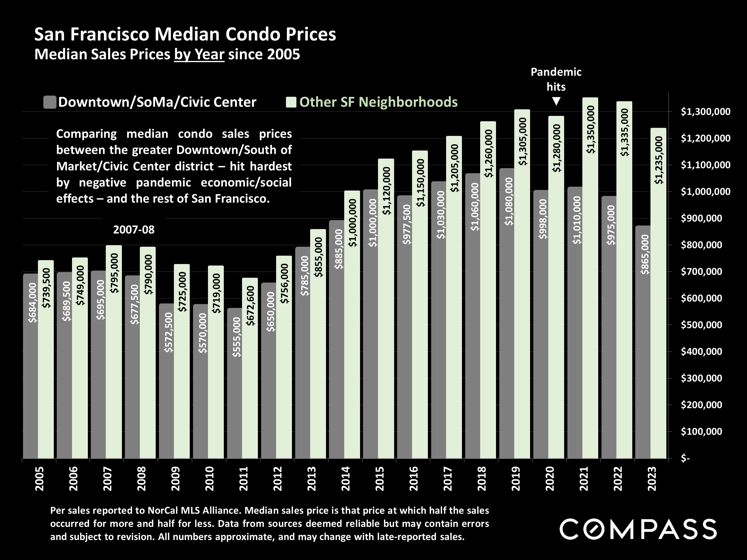 San Francisco Median Condo Prices.Median Sales Prices by Year since 2005