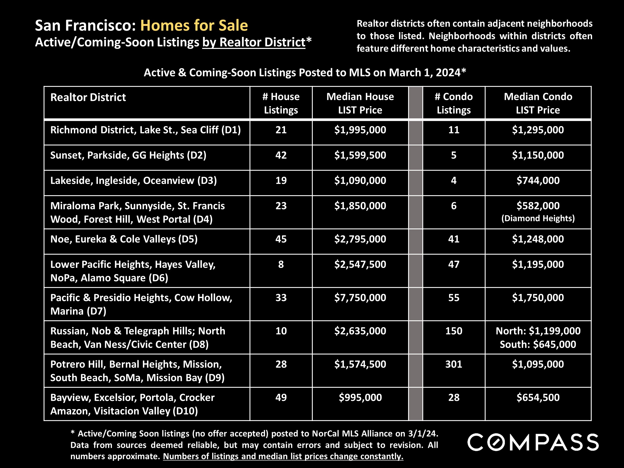San Francisco: Homes for Sale Active/Coming-Soon Listings by Realtor District*