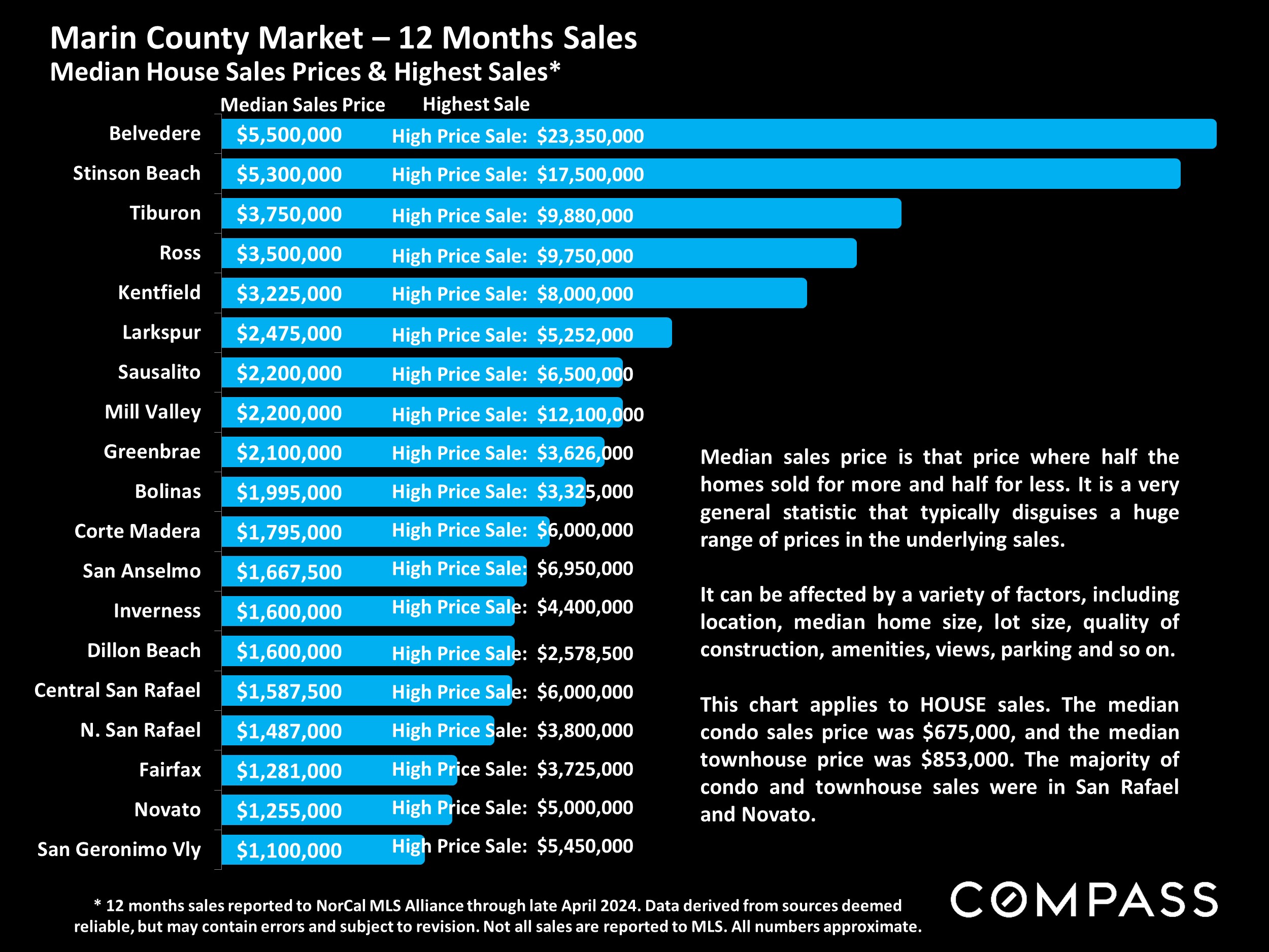 Marin County Market - 12 Months Sales Median House Sales Prices & Highest Sales*