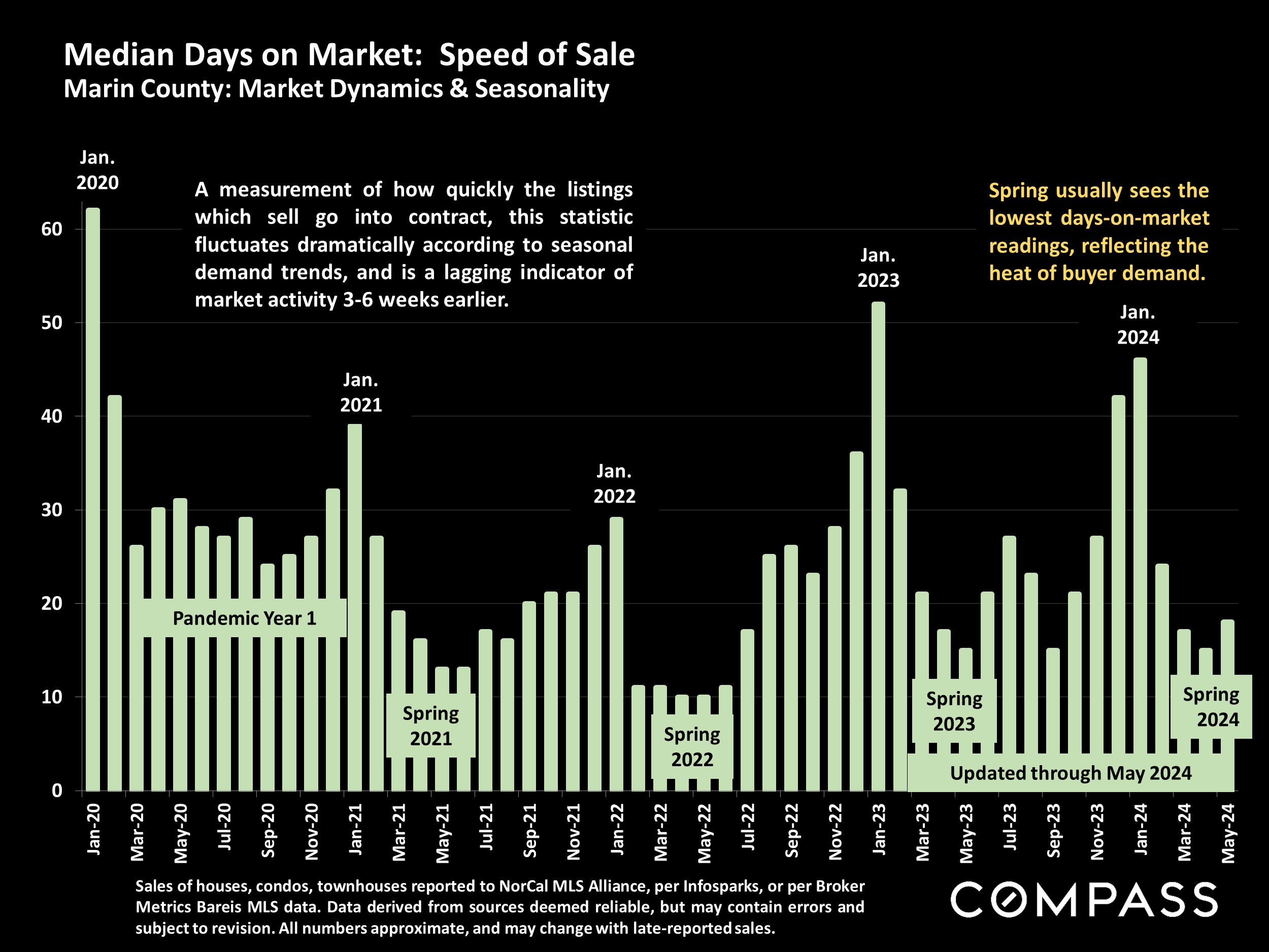 Median Days on Market: Speed of Sale Marin County: Market Dynamics & Seasonality