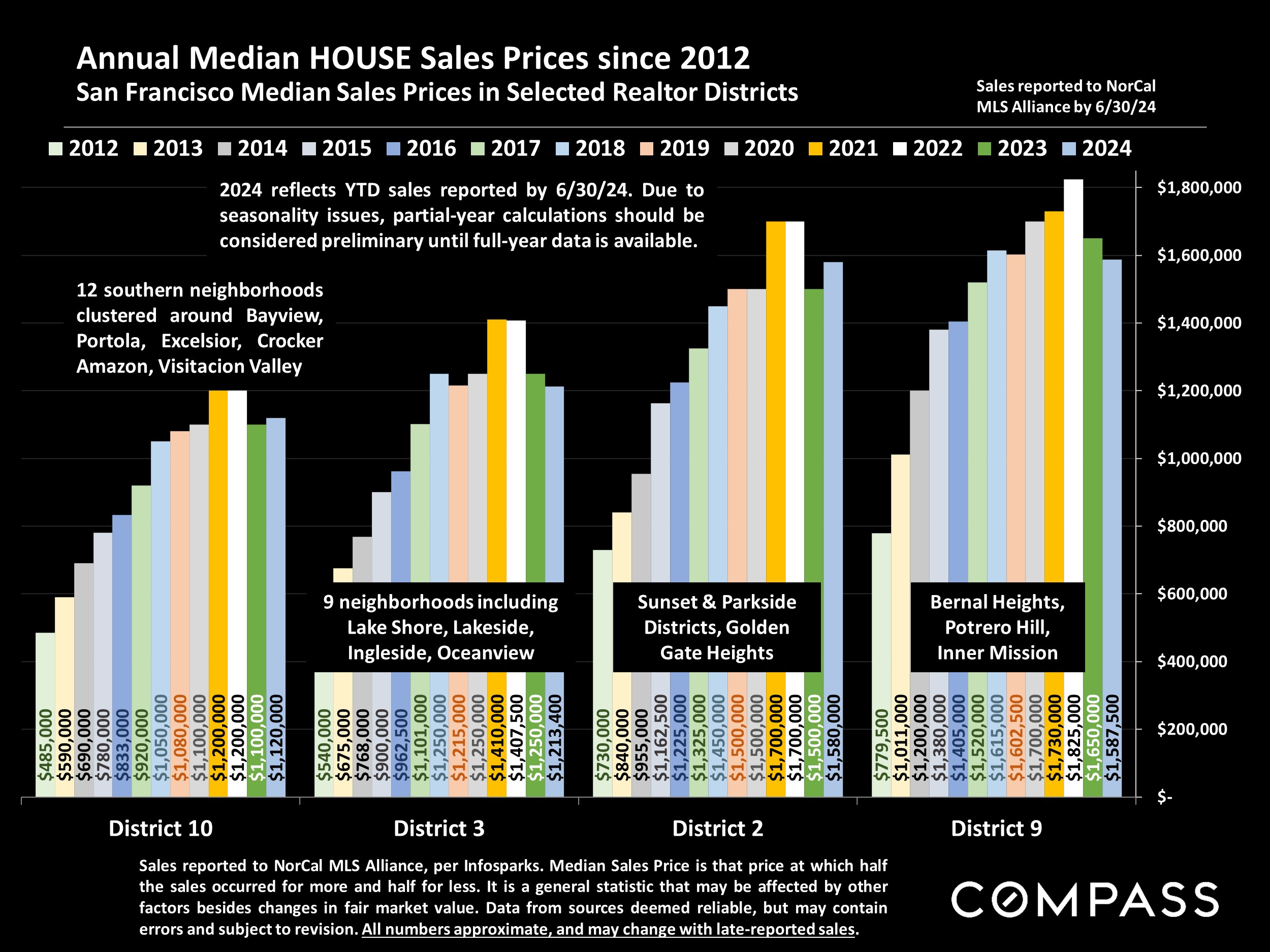 Annual Median HOUSE Sales Prices since 2012. San Francisco Median Sales Prices in Selected Realtor Districts