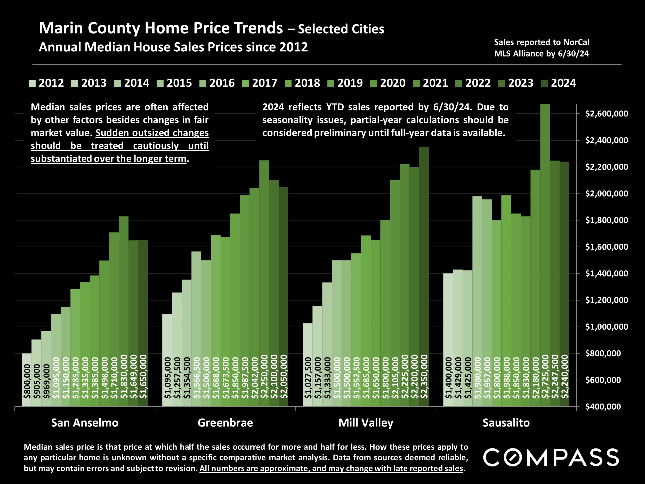 Marin County Home Price Trends - Selected Cities