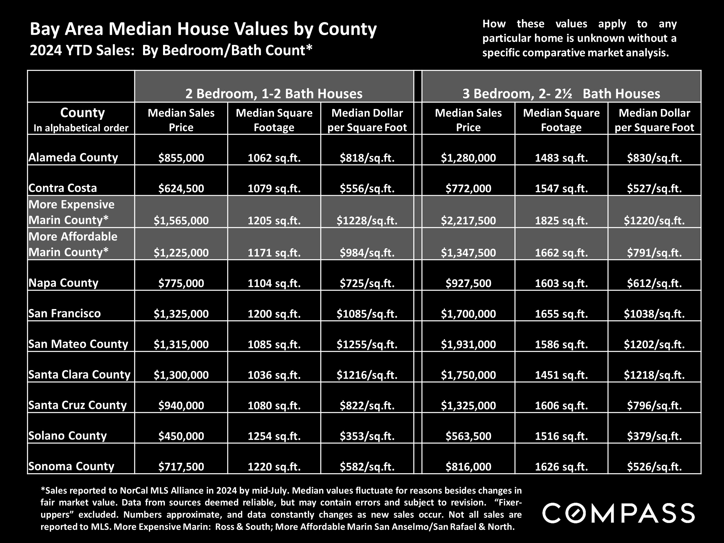 Bay Area Median House Values by County 2024 YTD Sales: By Bedroom/Bath Count*