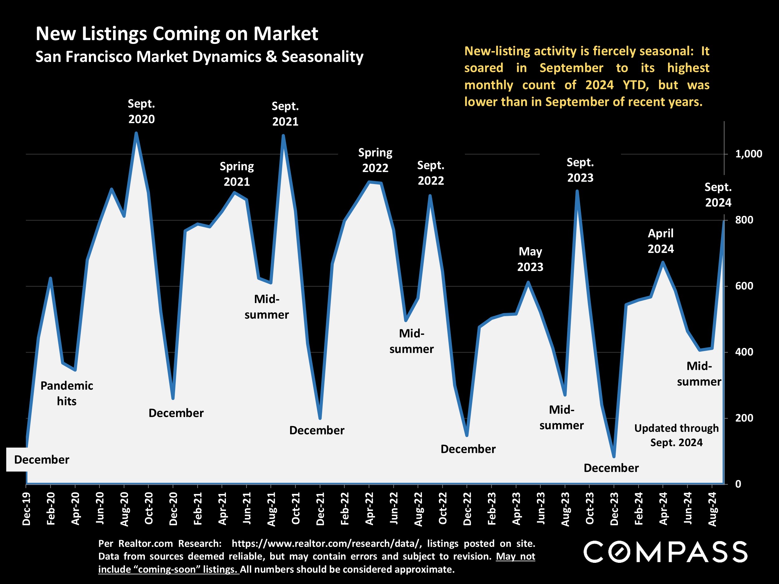 New Listings Coming on Market San Francisco Market Dynamics & Seasonality