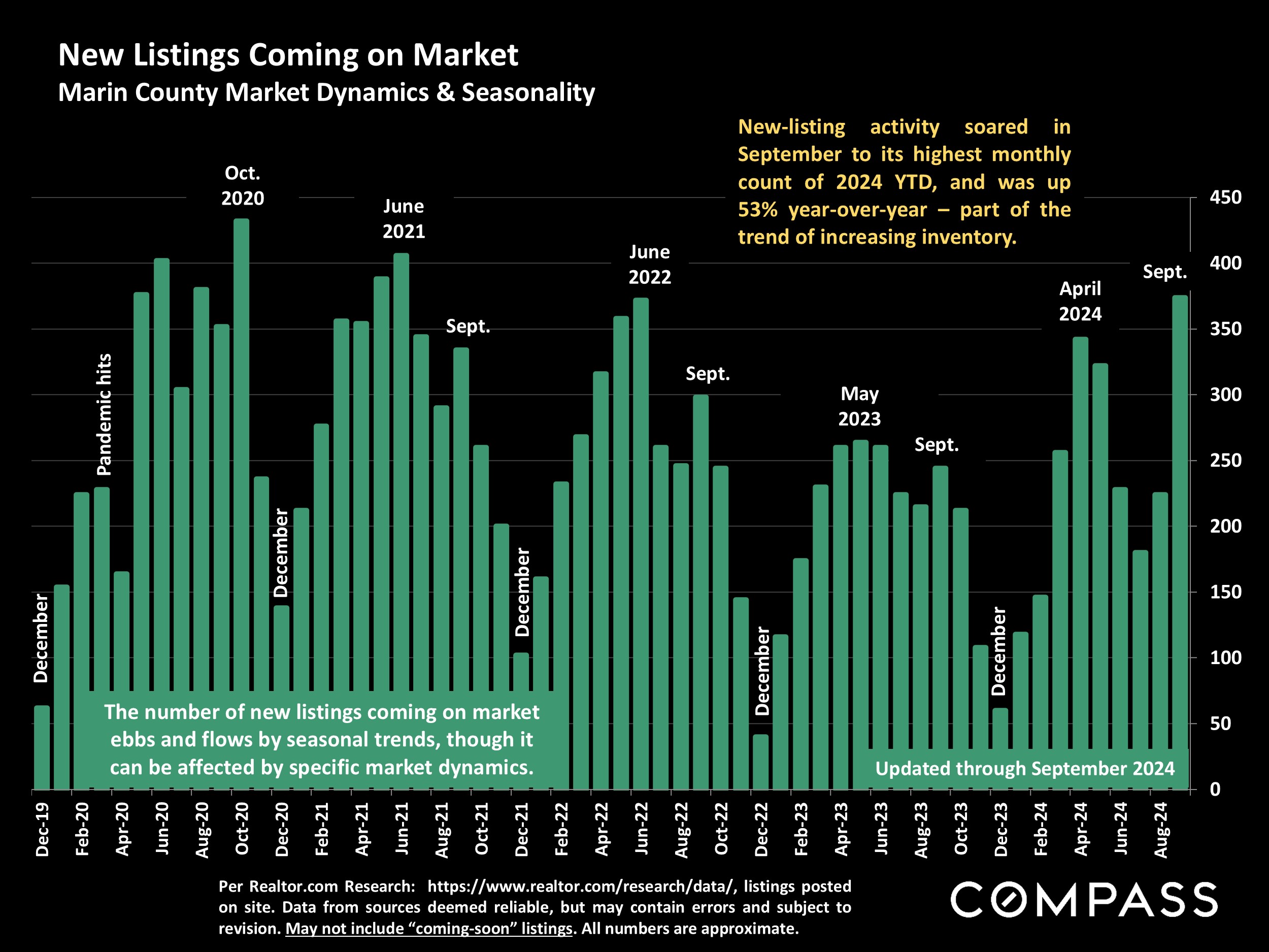 New Listings Coming on Market Marin County Market Dynamics & Seasonality